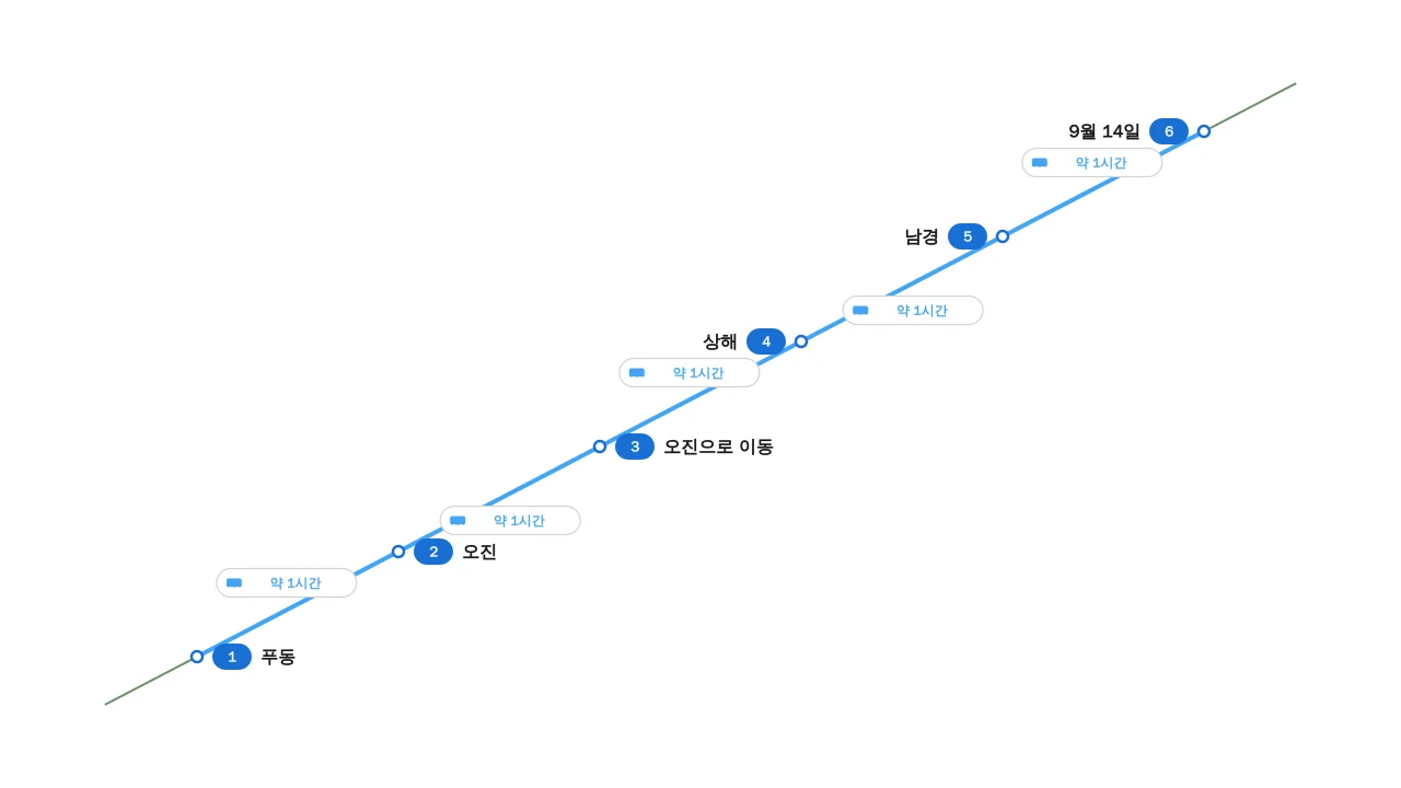 푸동 → 오진 → 오진으로 이동 → 상해 → 남경 → 9월 14일