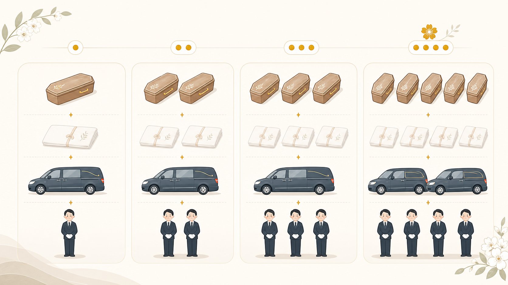 관 수의 차량 인력 아이콘이 가격대별로 늘어나는 구성 비교 그림
