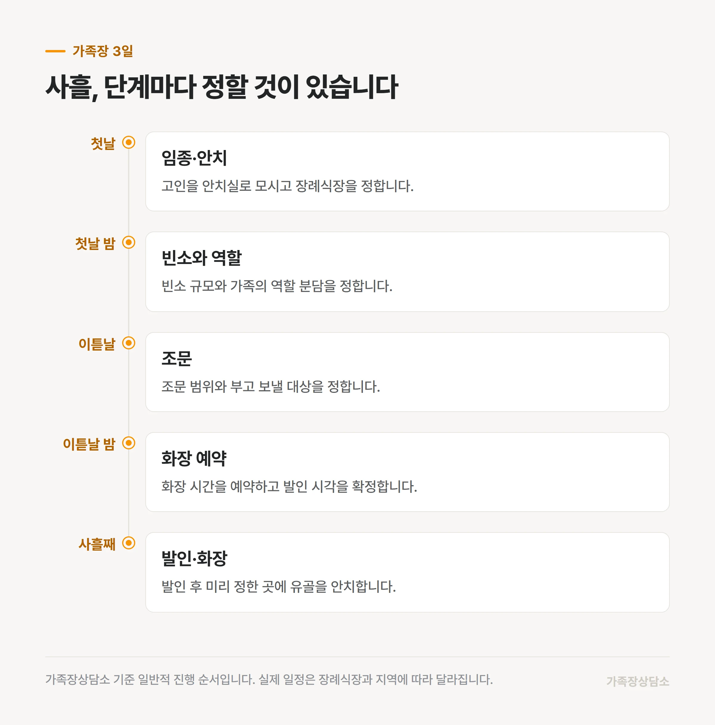 임종부터 발인까지 사흘의 단계와 단계마다 정할 것