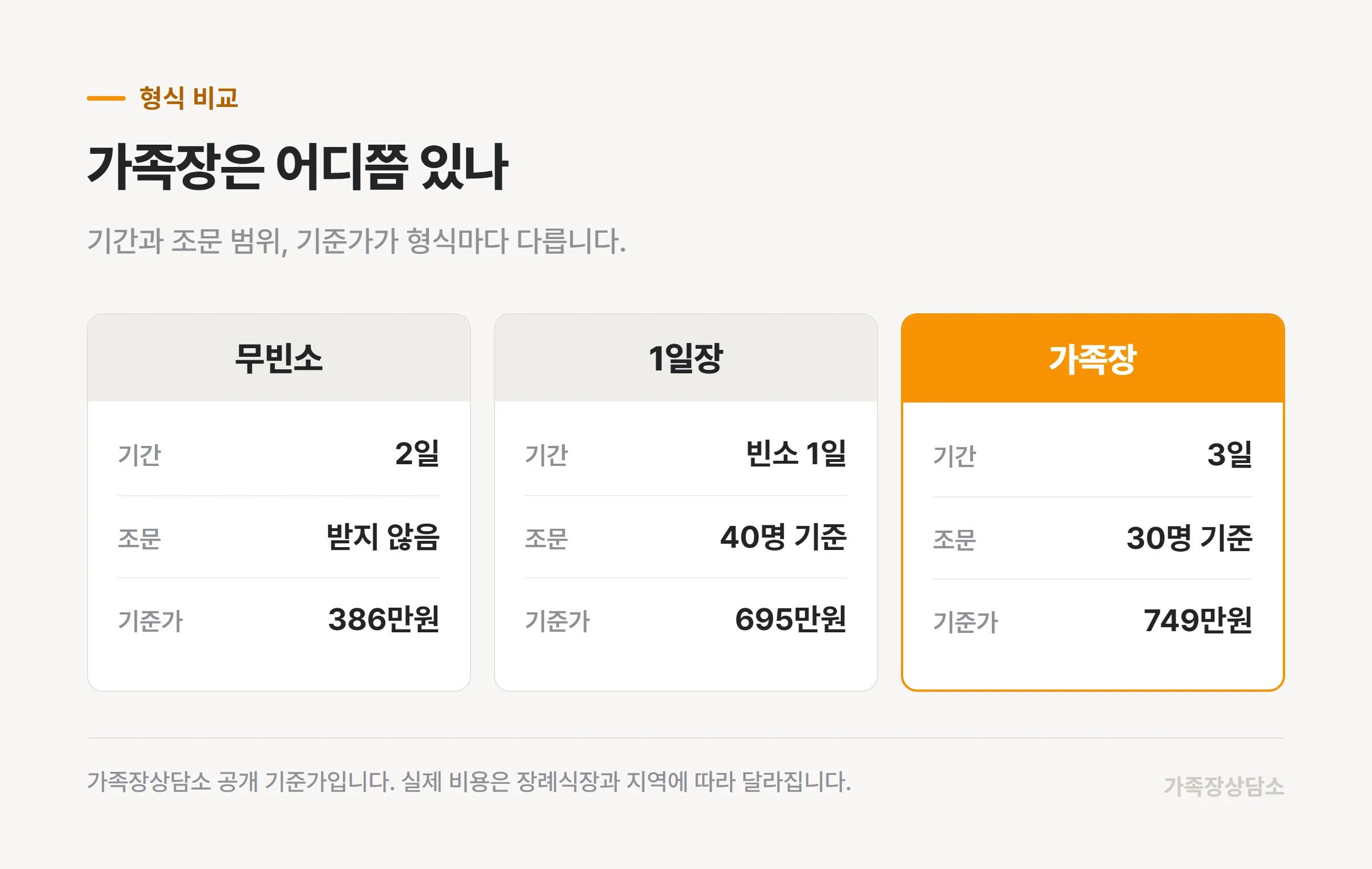 무빈소·1일장·가족장의 기간과 조문 범위, 기준가 비교