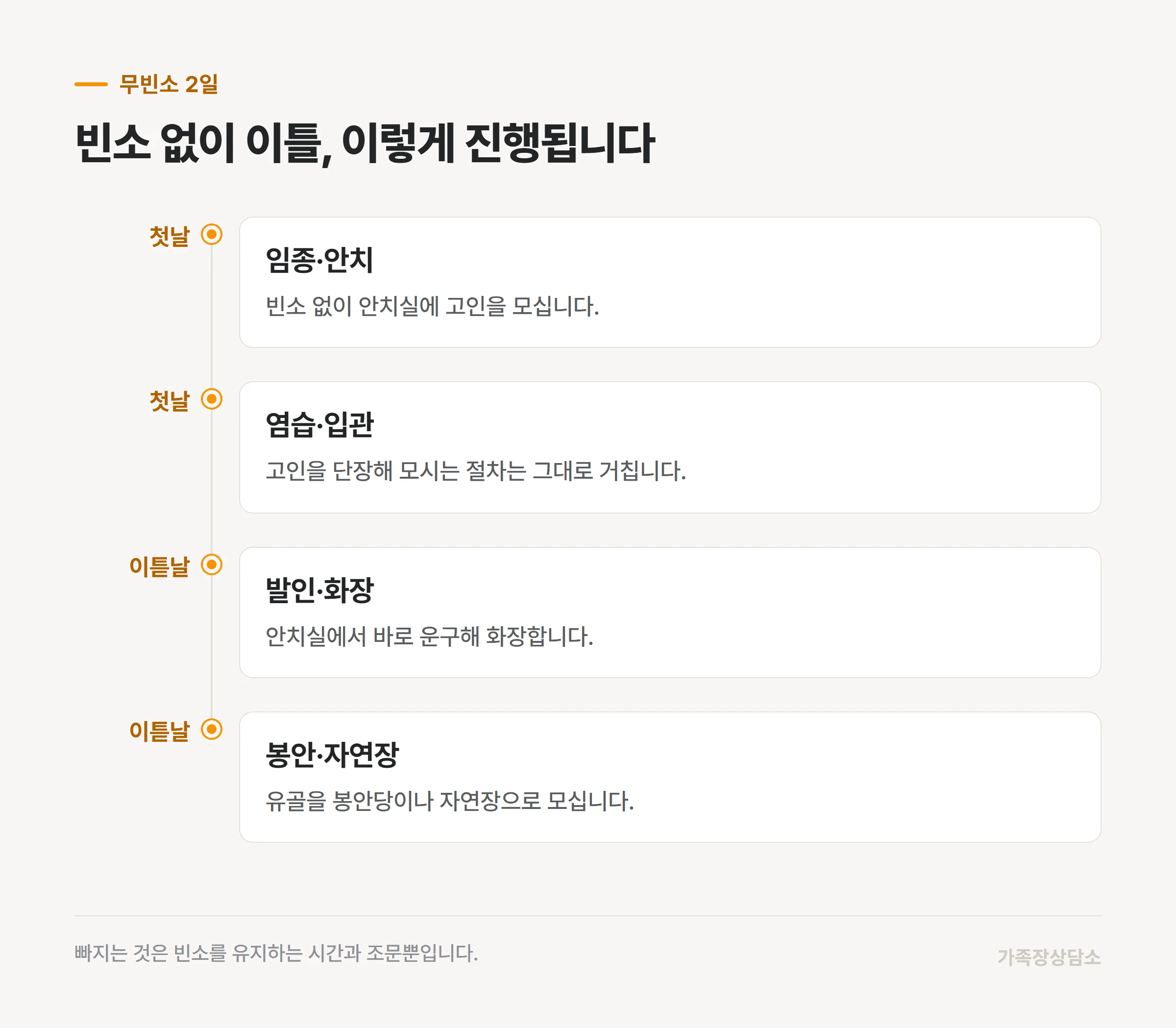 빈소 없이 이틀간 진행되는 무빈소 절차