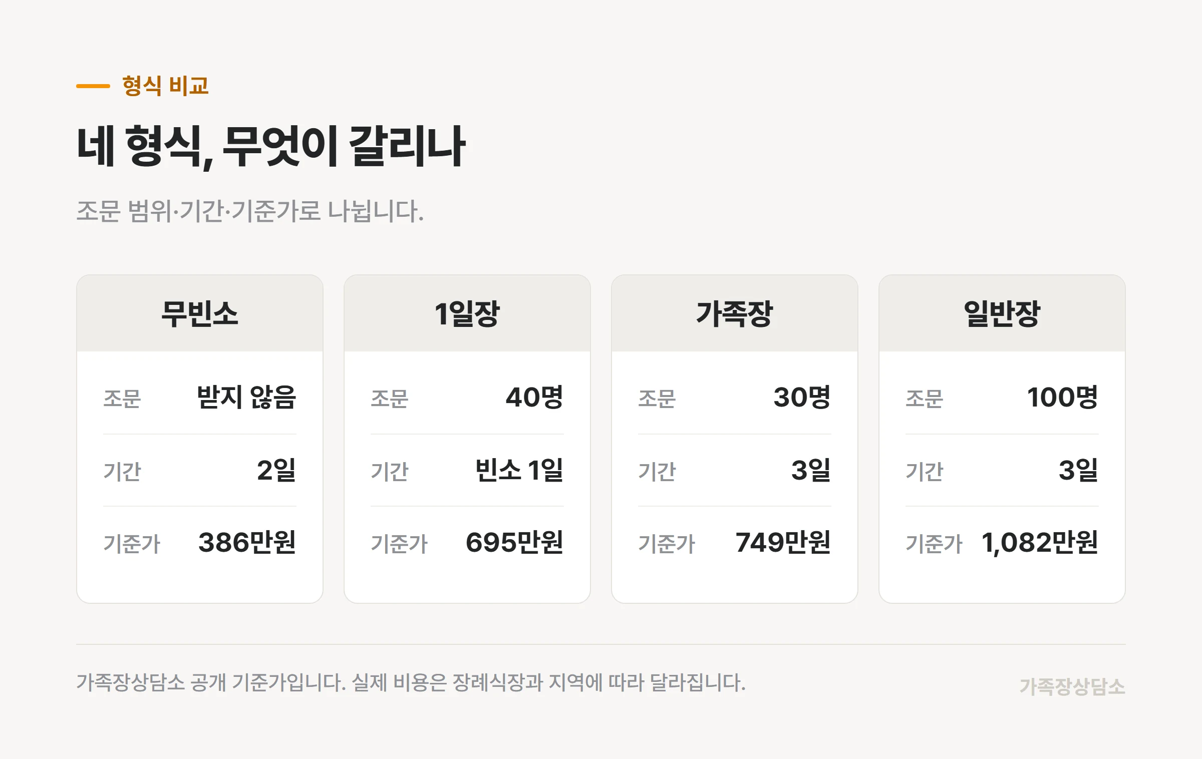 무빈소·1일장·가족장·일반장의 조문 범위와 기간, 기준가 비교