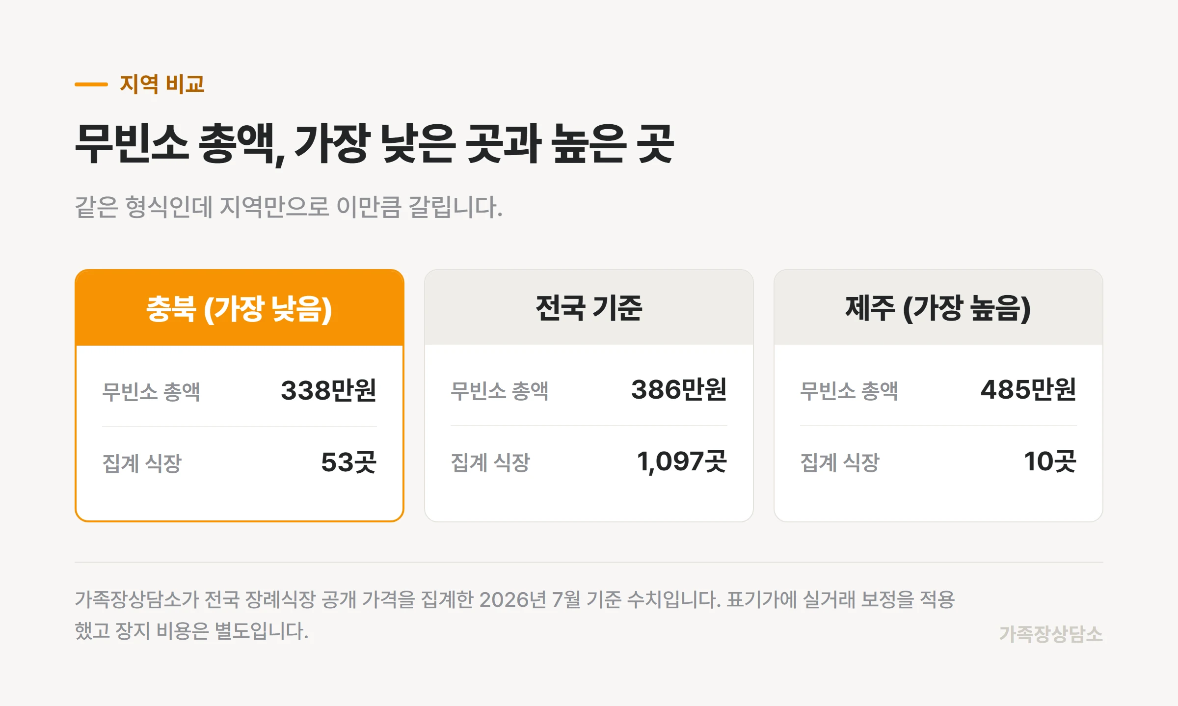 무빈소 총액이 가장 낮은 지역과 가장 높은 지역, 전국 기준가