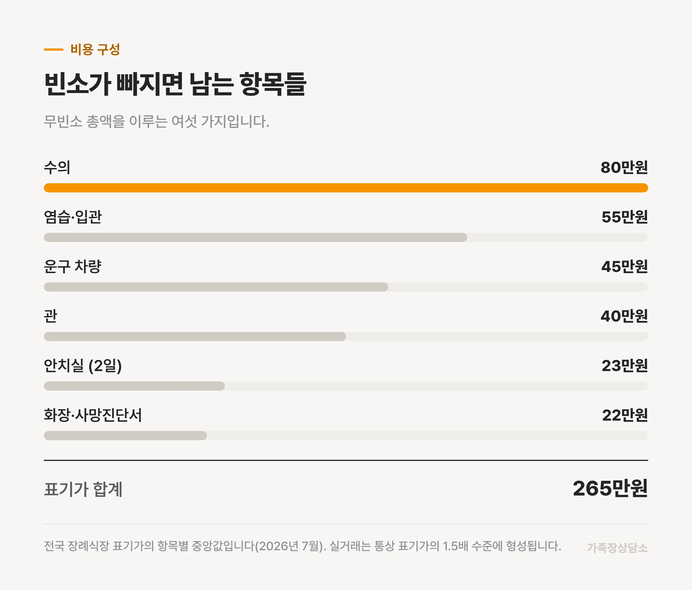 무빈소 비용을 이루는 여섯 항목의 전국 중앙값
