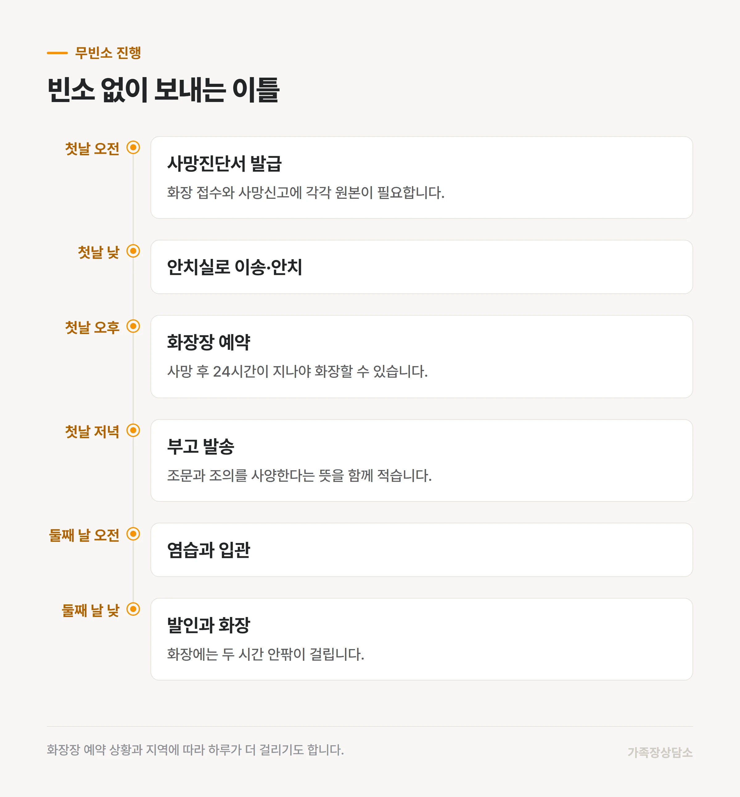 임종부터 화장까지 이틀 동안의 진행 순서