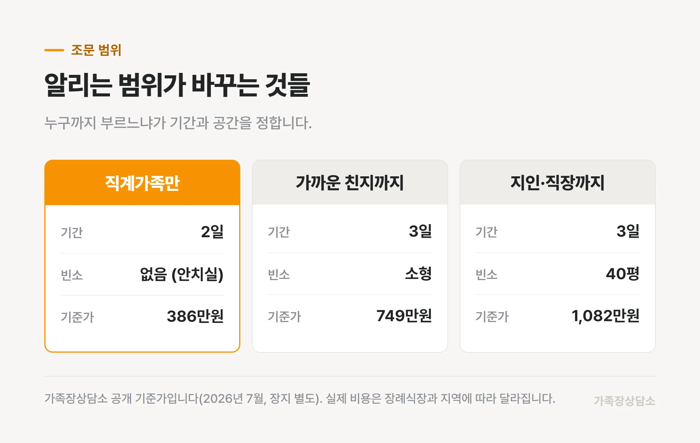 조문 범위에 따라 달라지는 기간과 빈소 규모, 기준가