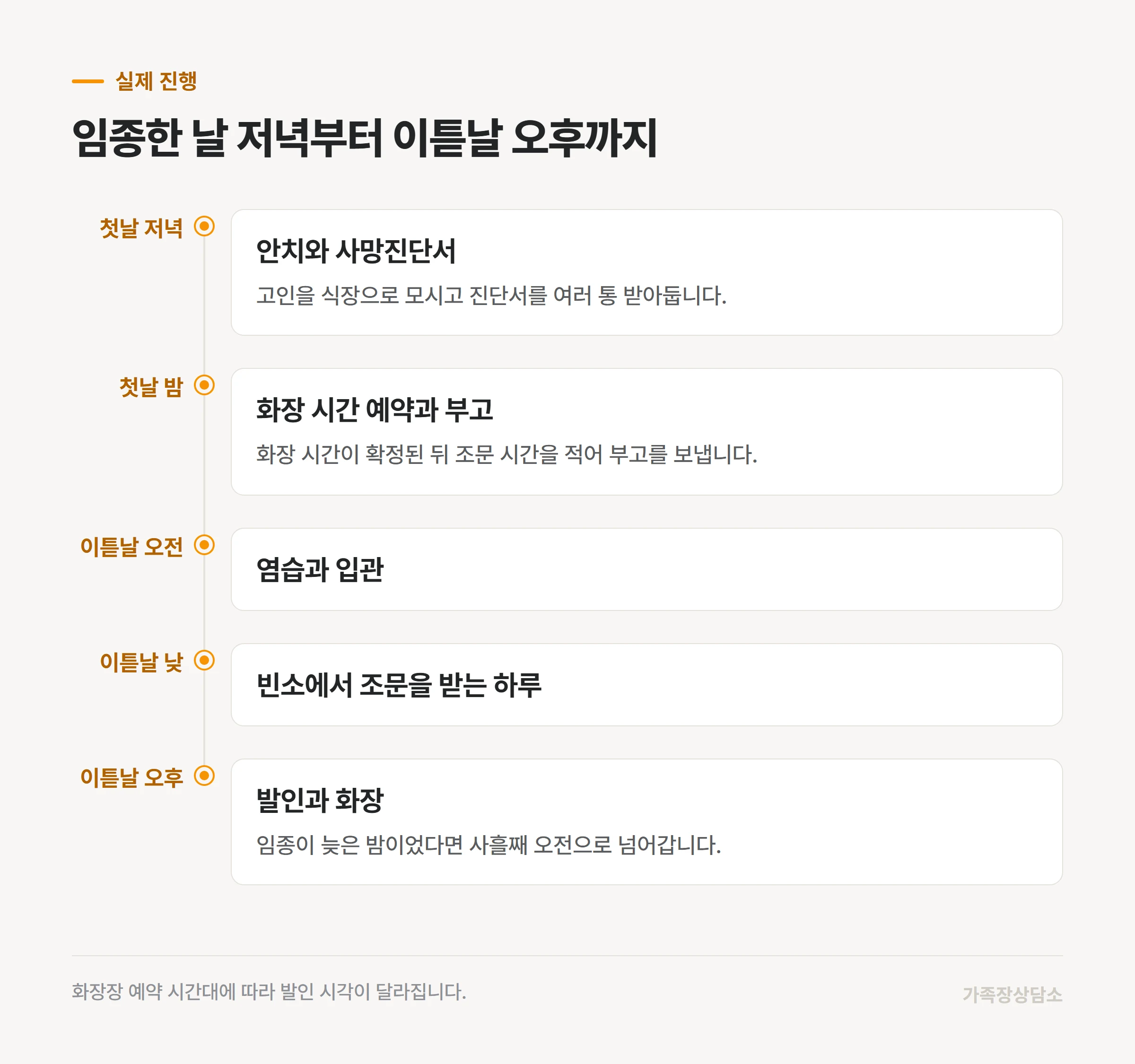 1일장이 실제로 걸치는 이틀의 진행 순서