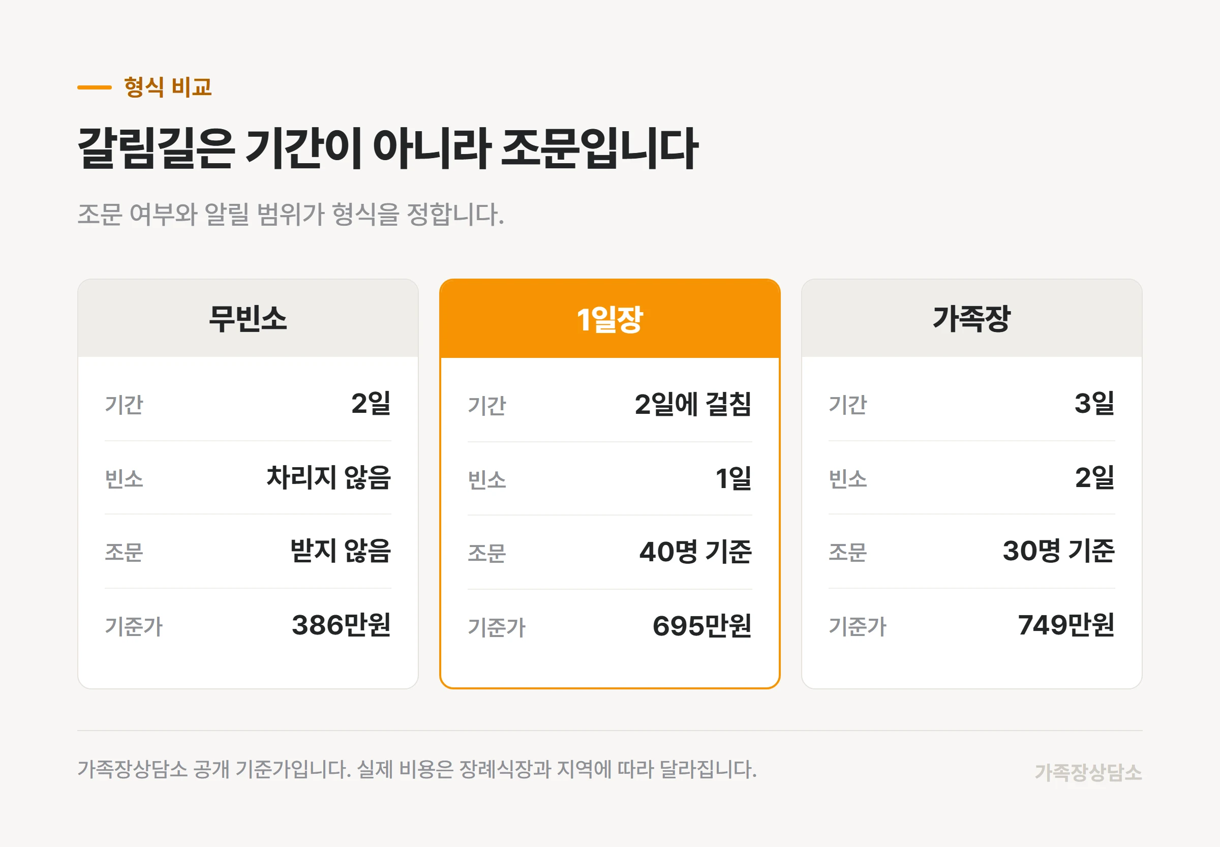 무빈소와 1일장, 가족장의 기간과 조문 범위