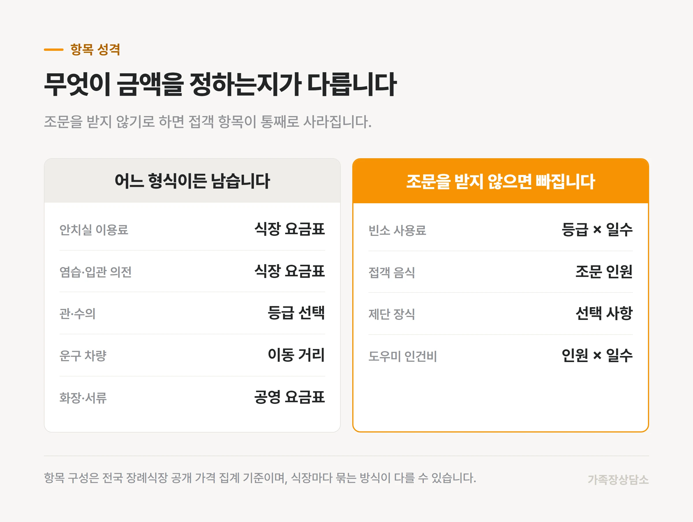 형식을 바꿔도 남는 항목과 조문 여부로 사라지는 항목