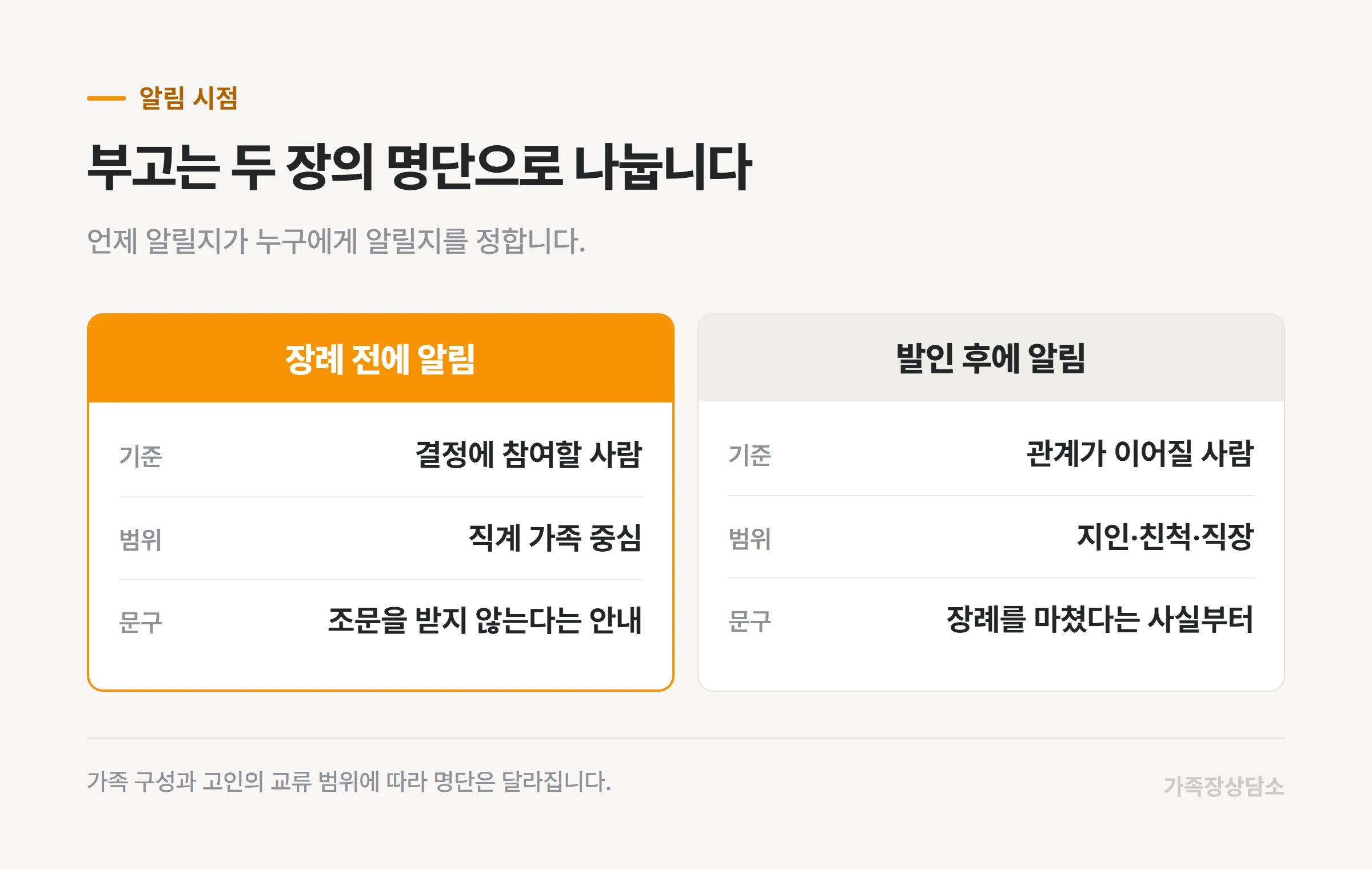 장례 전에 알릴 분과 발인 후에 알릴 분을 나누는 기준