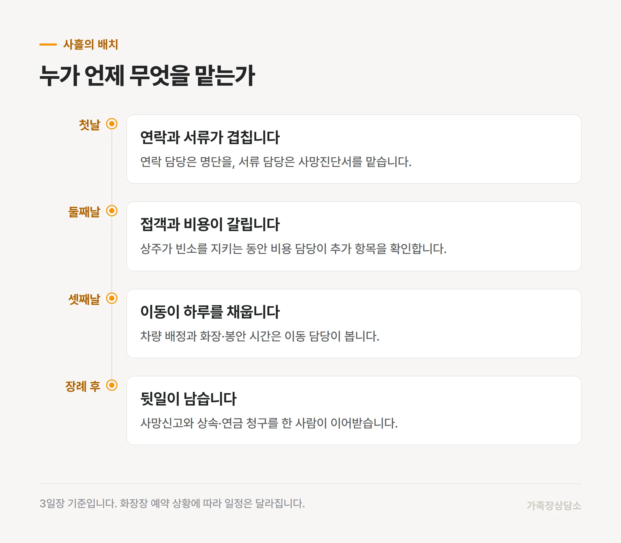 가족장 사흘 동안 역할별로 맡는 일의 배치