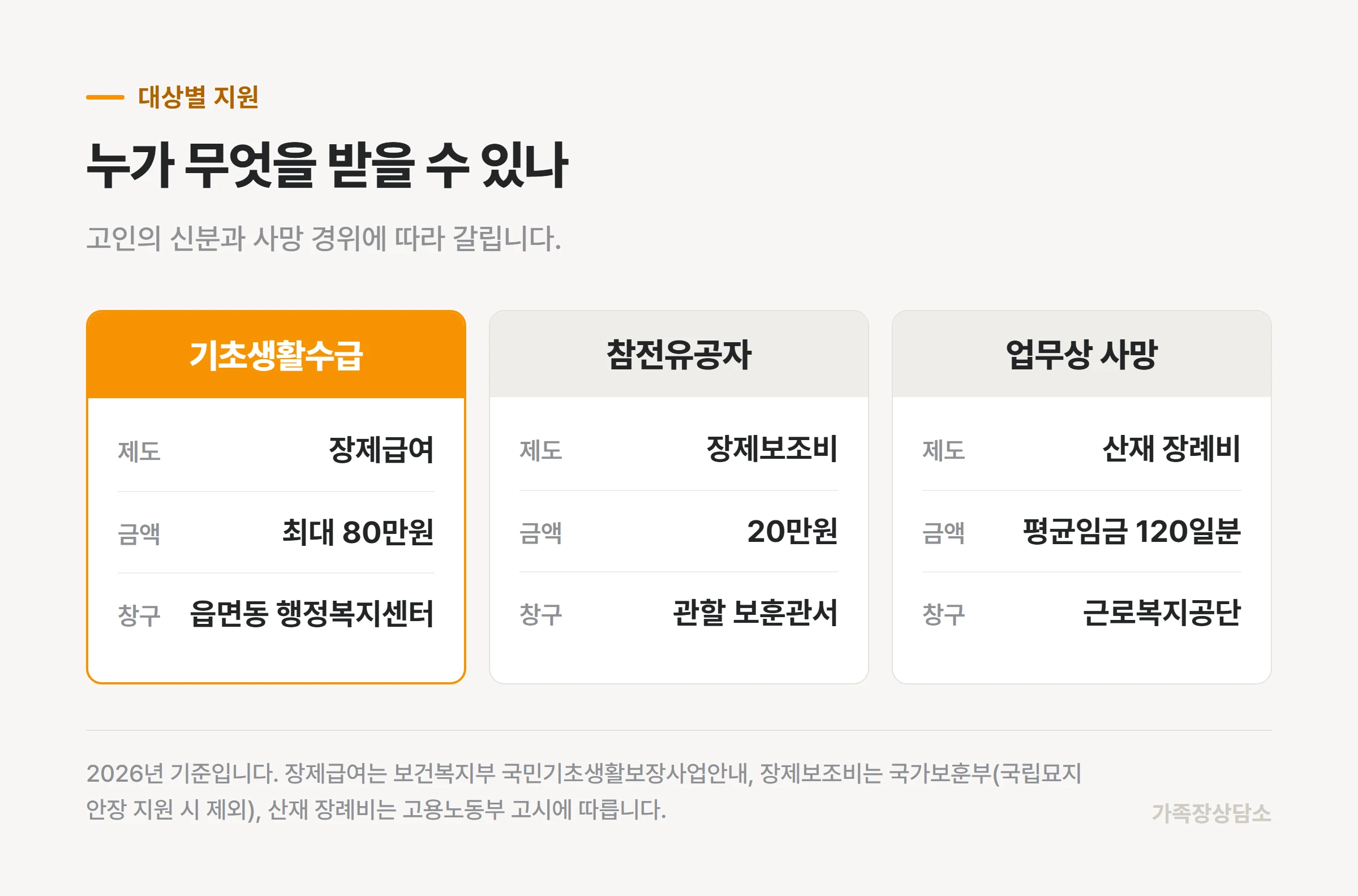 대상별 장례비 지원 제도와 금액, 신청 창구
