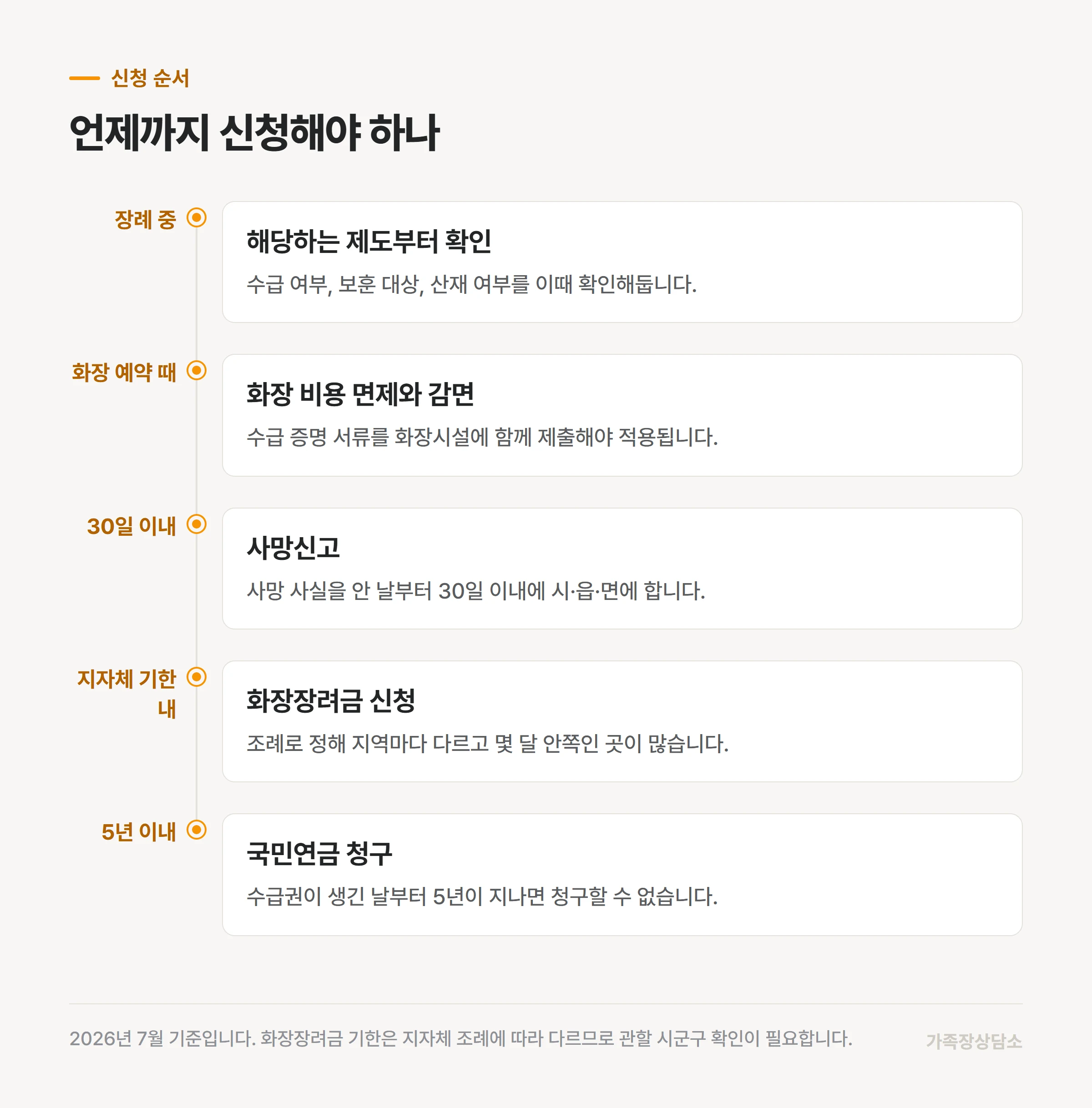 사망 직후부터 제도별 청구 기한까지의 순서