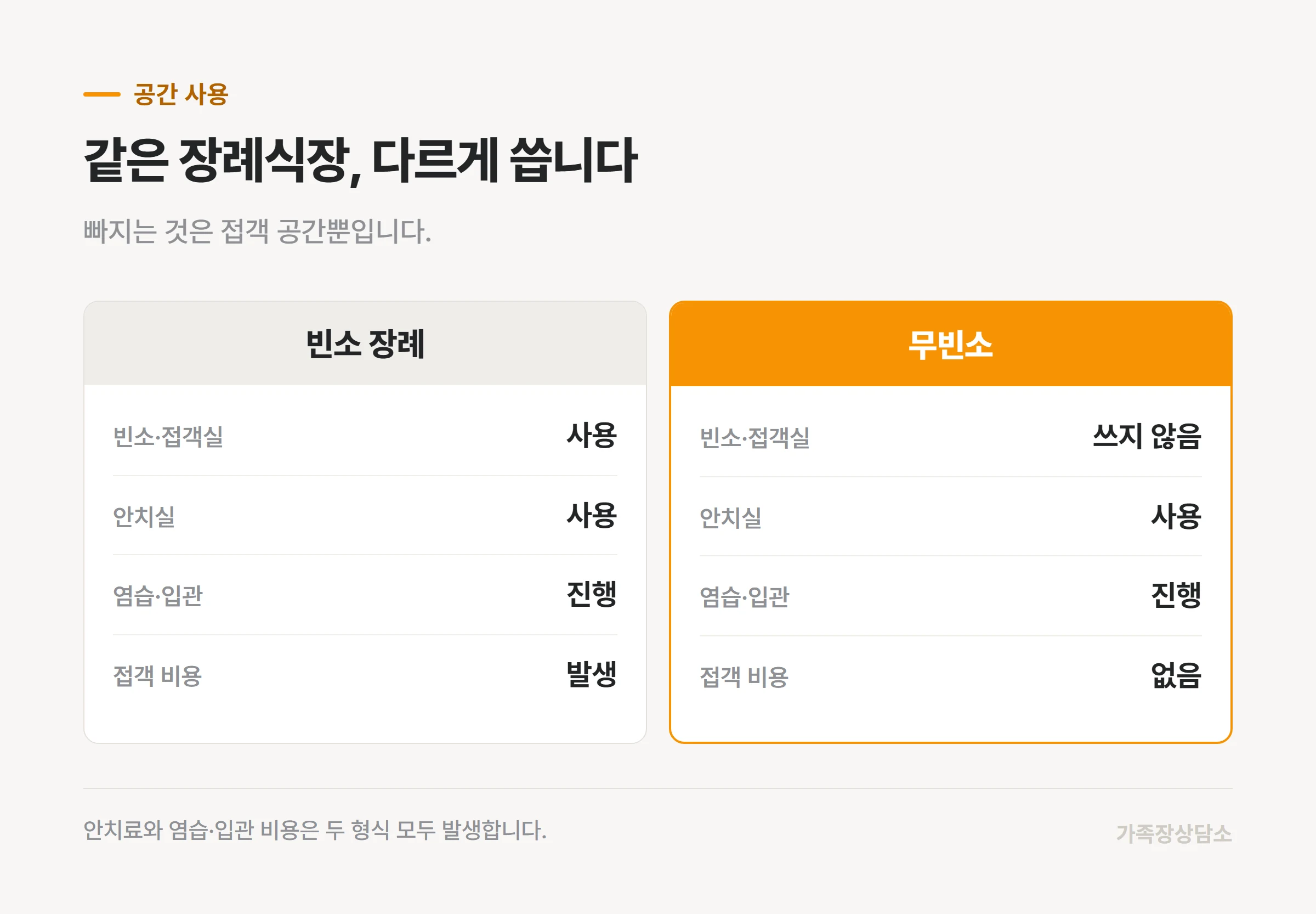 빈소 장례와 무빈소가 장례식장에서 쓰는 공간