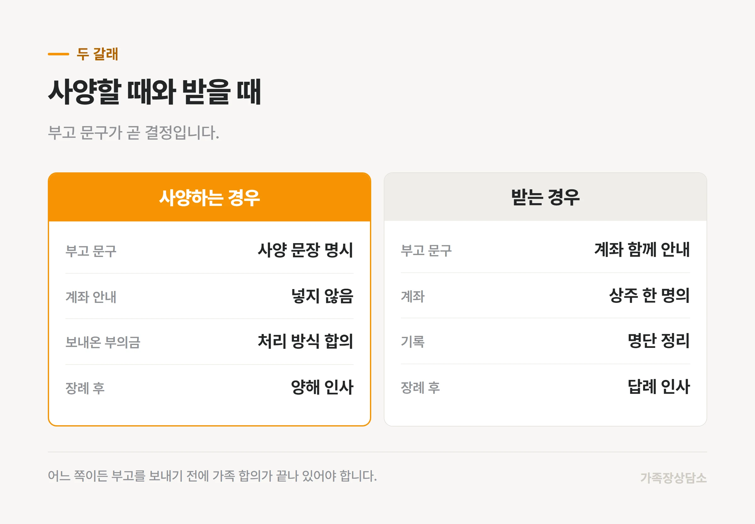 부의금을 사양할 때와 받을 때 문구와 할 일