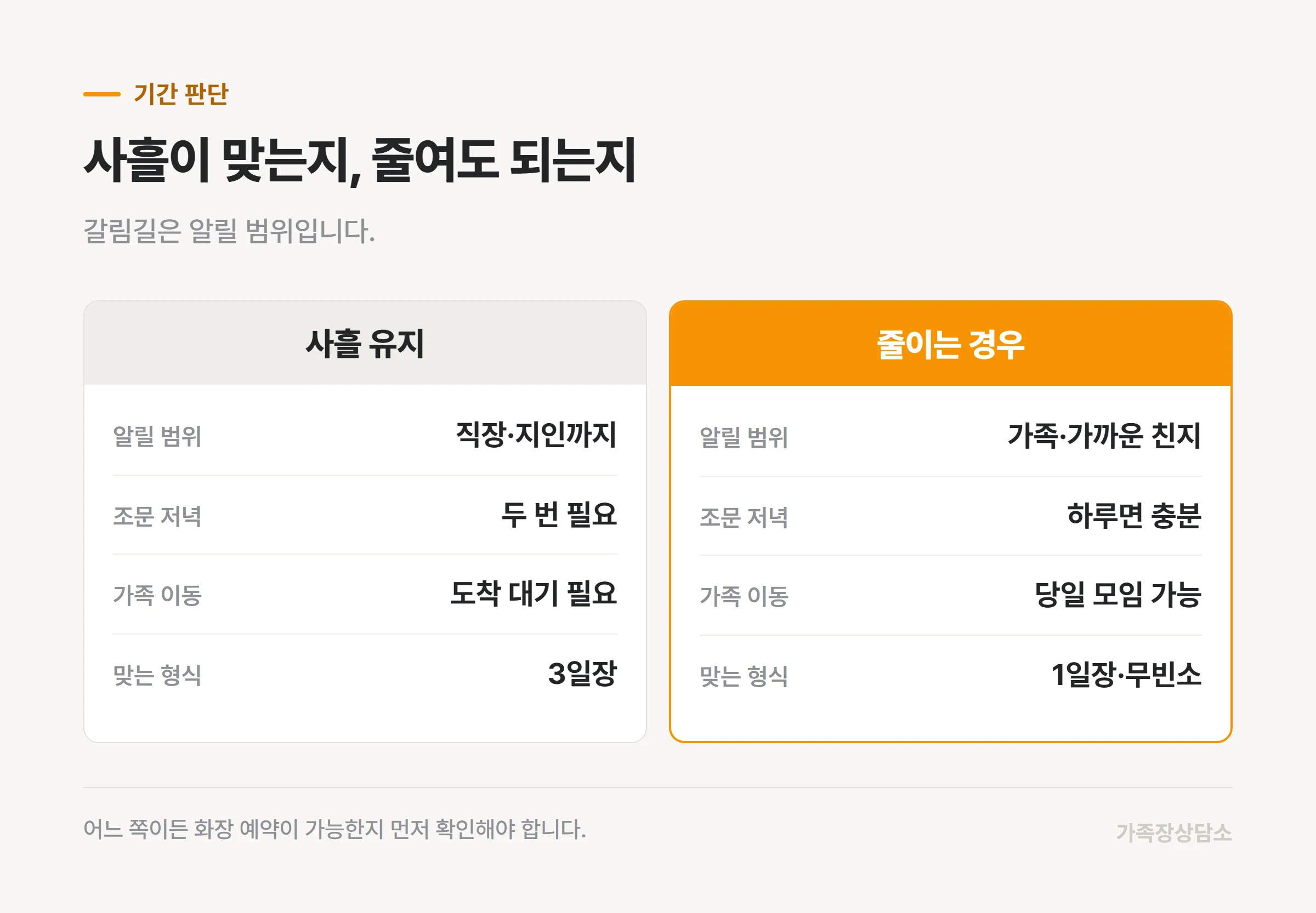 사흘을 유지할 상황과 줄여도 되는 상황