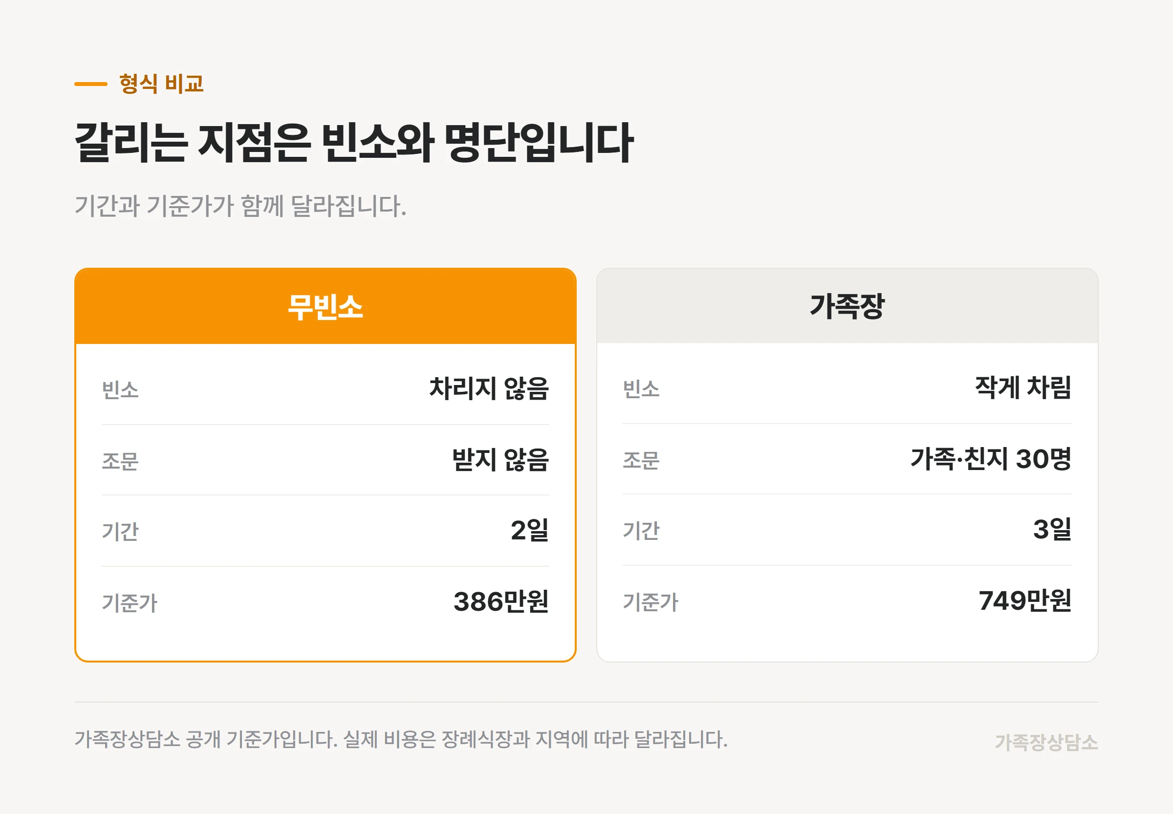 무빈소와 가족장의 빈소·조문·기간·기준가 비교