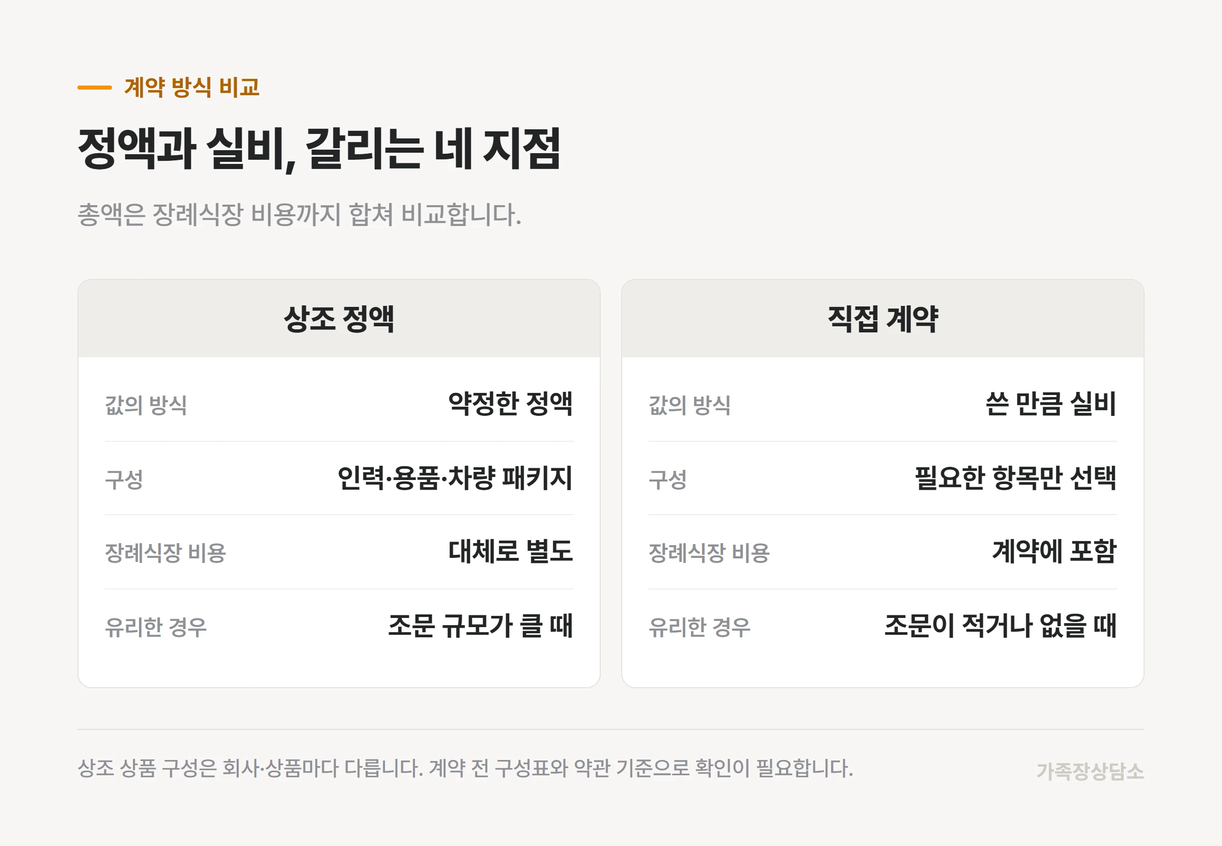 상조 정액과 직접 계약이 갈리는 네 가지 지점