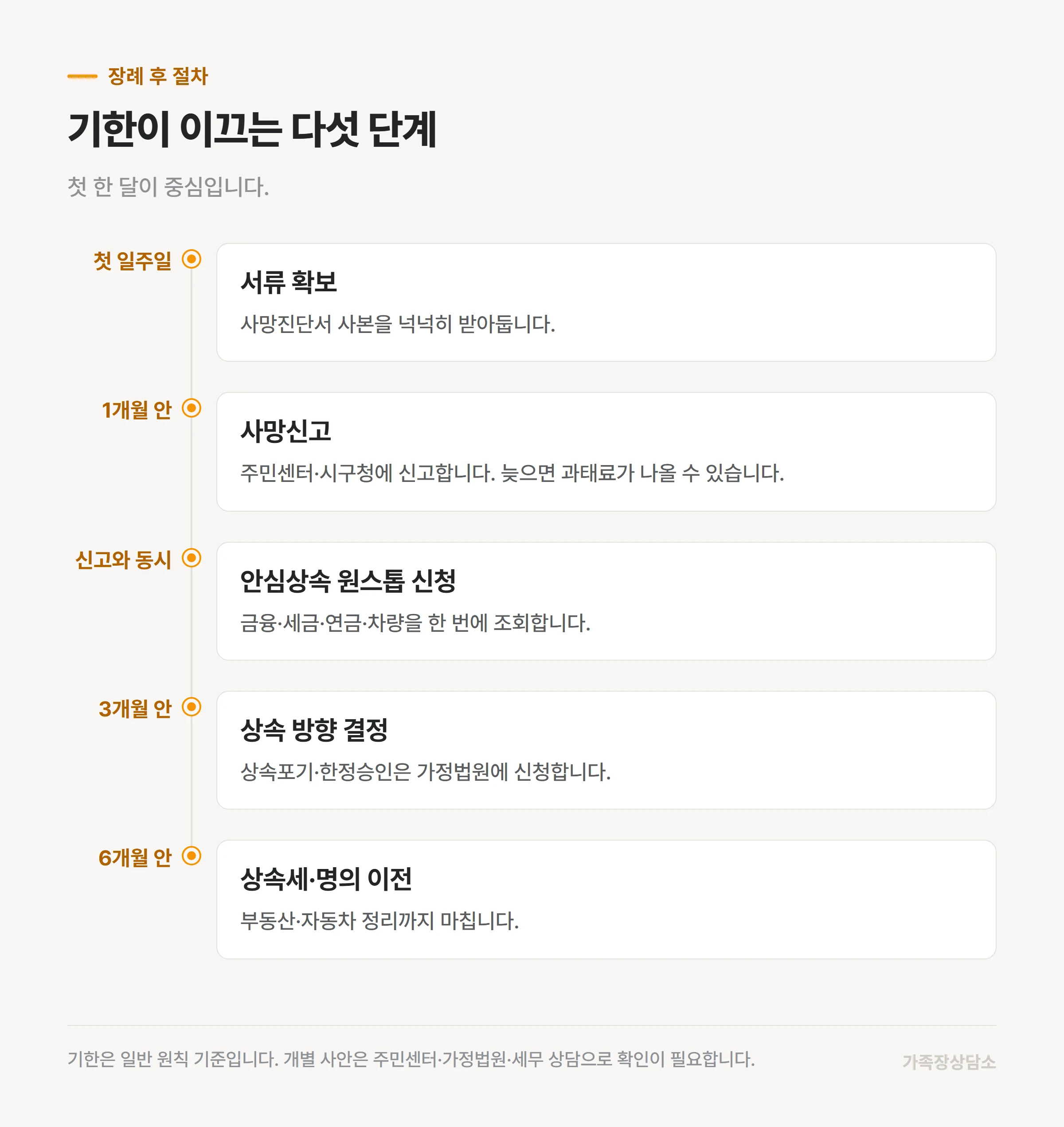 발인 다음 날부터 여섯 달까지 이어지는 행정 절차 순서