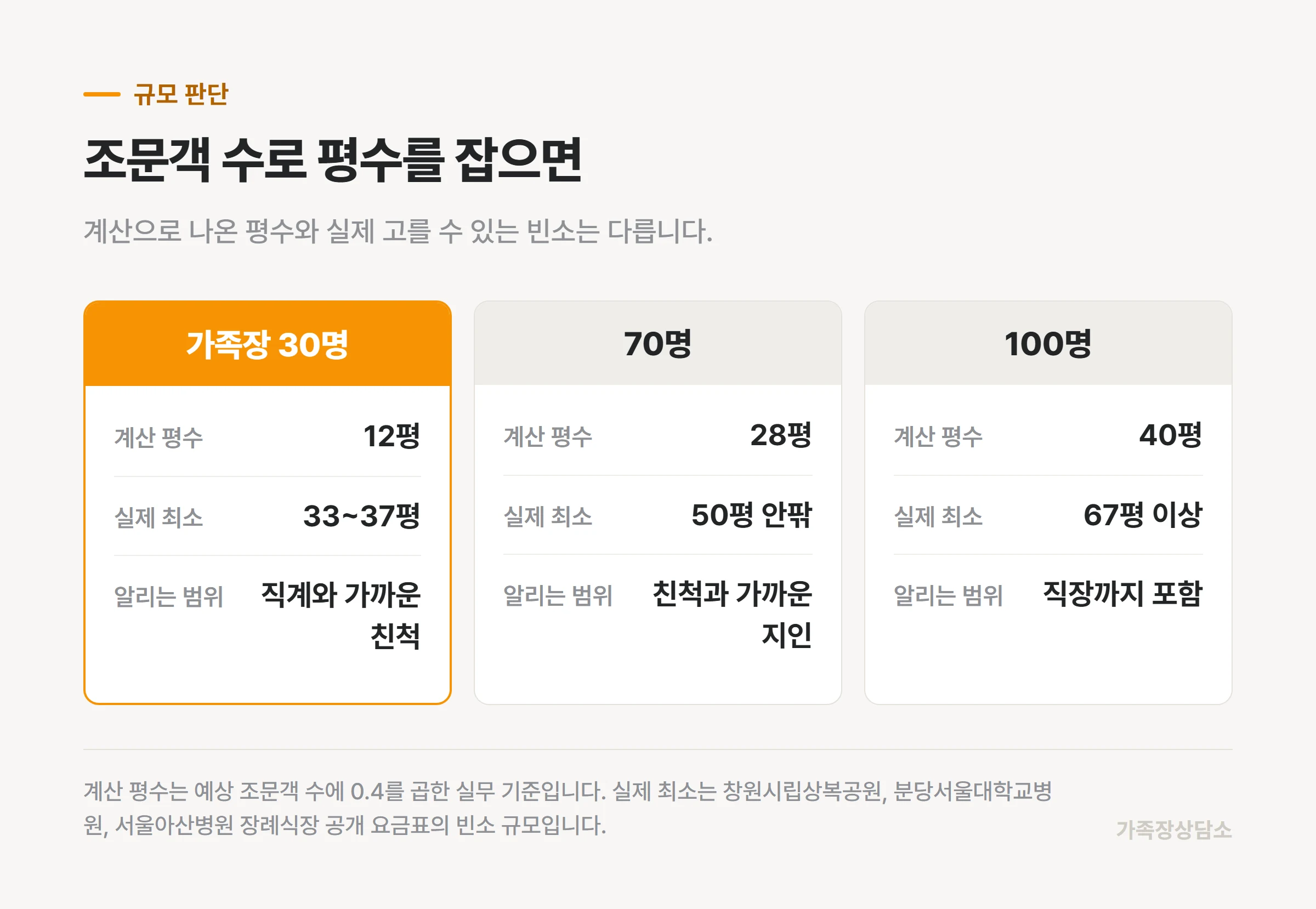 조문객 규모별 계산 평수와 실제 최소 빈소