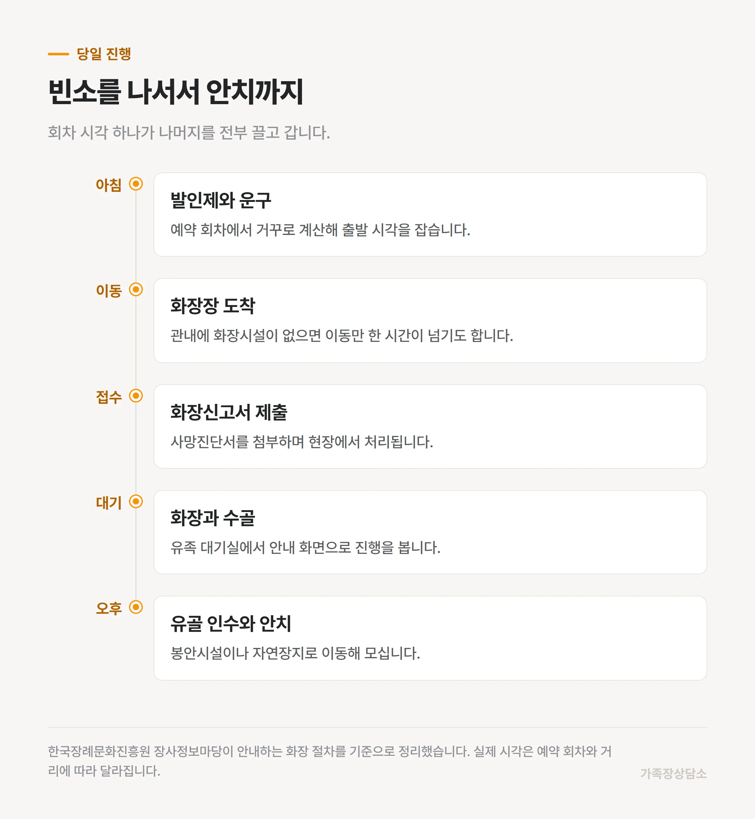 발인 당일 운구부터 안치까지의 진행 순서