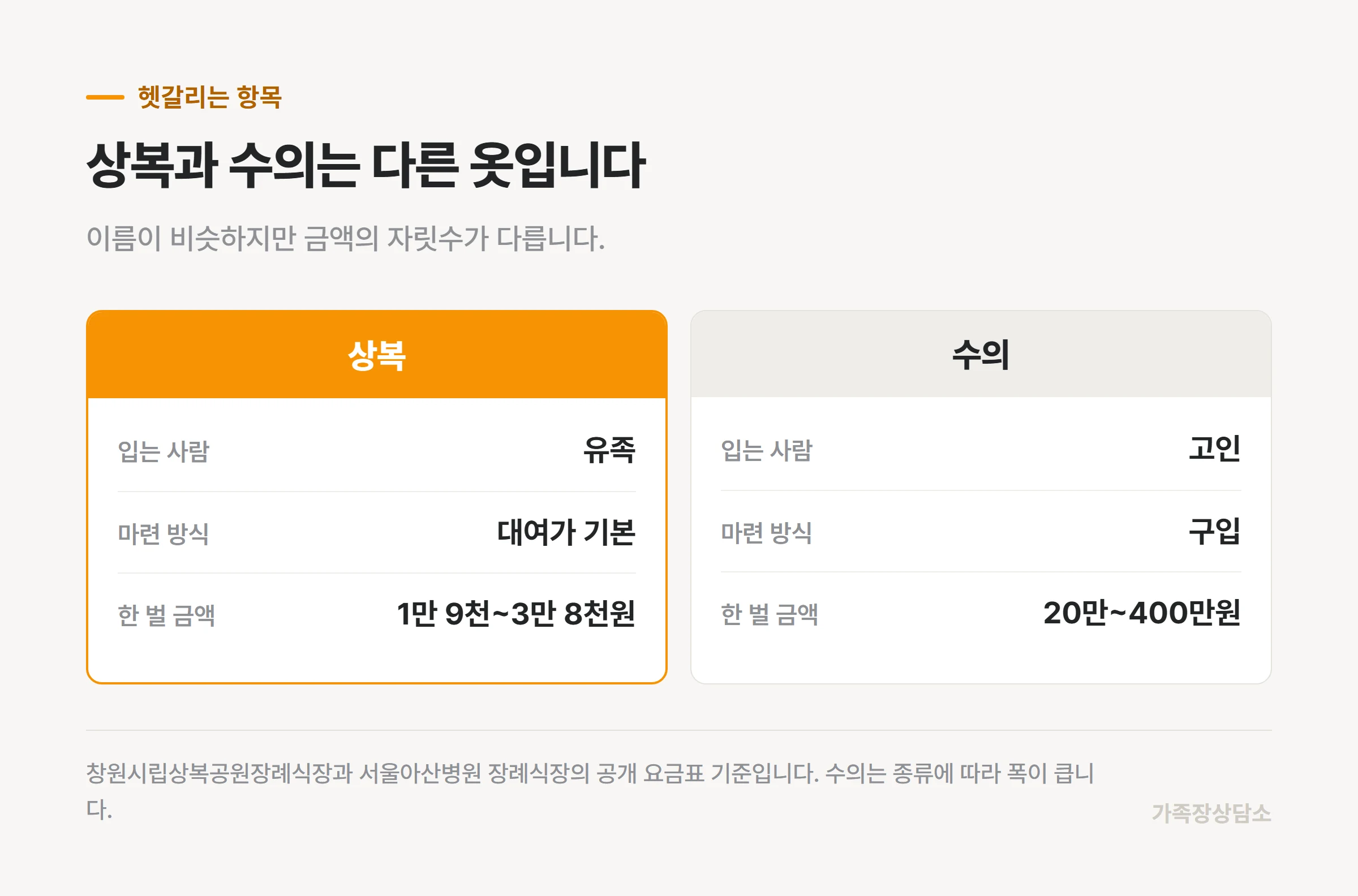 유족이 입는 상복과 고인에게 입혀드리는 수의의 차이
