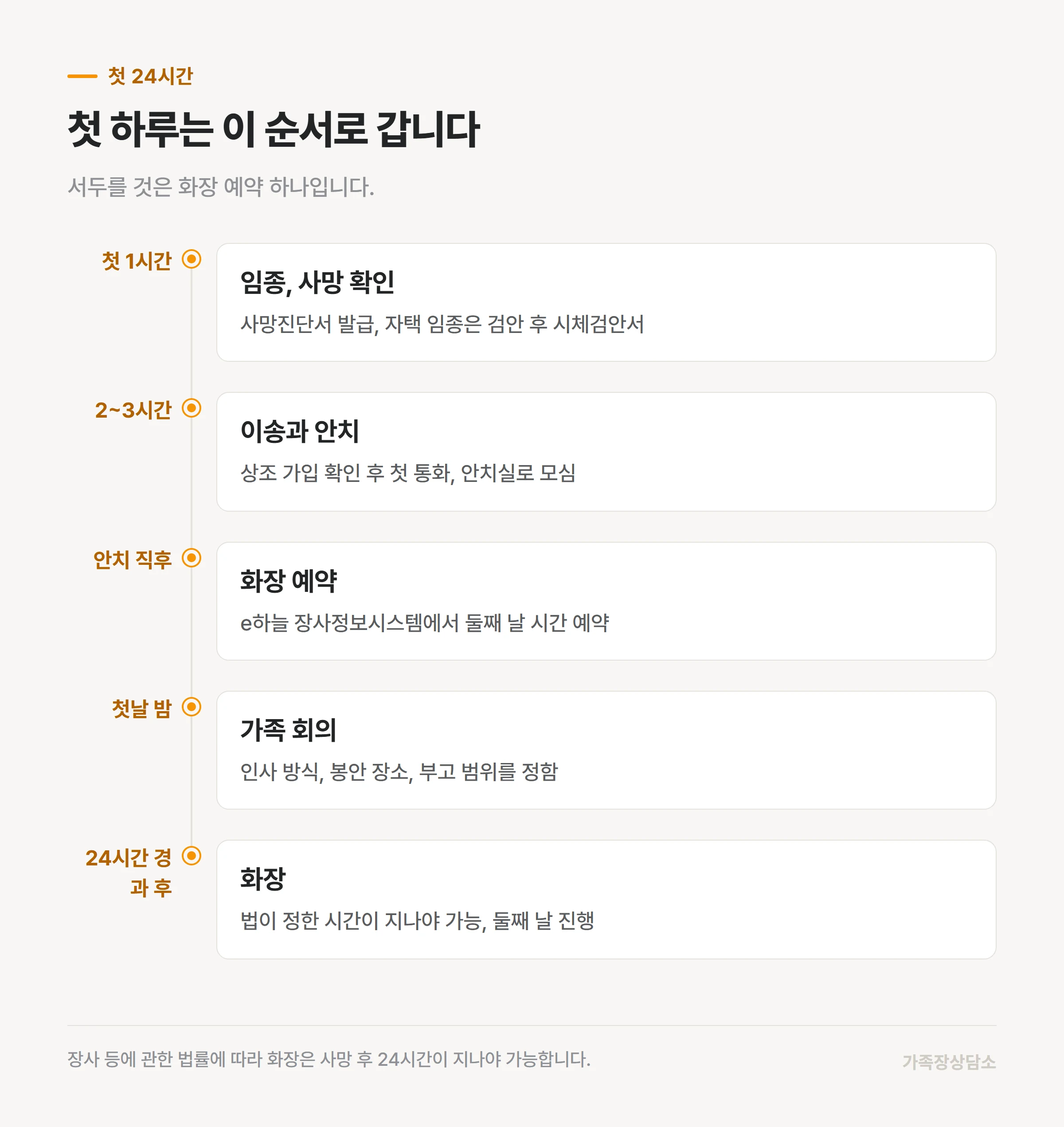 임종부터 다음 날 화장까지 첫 하루의 진행 순서