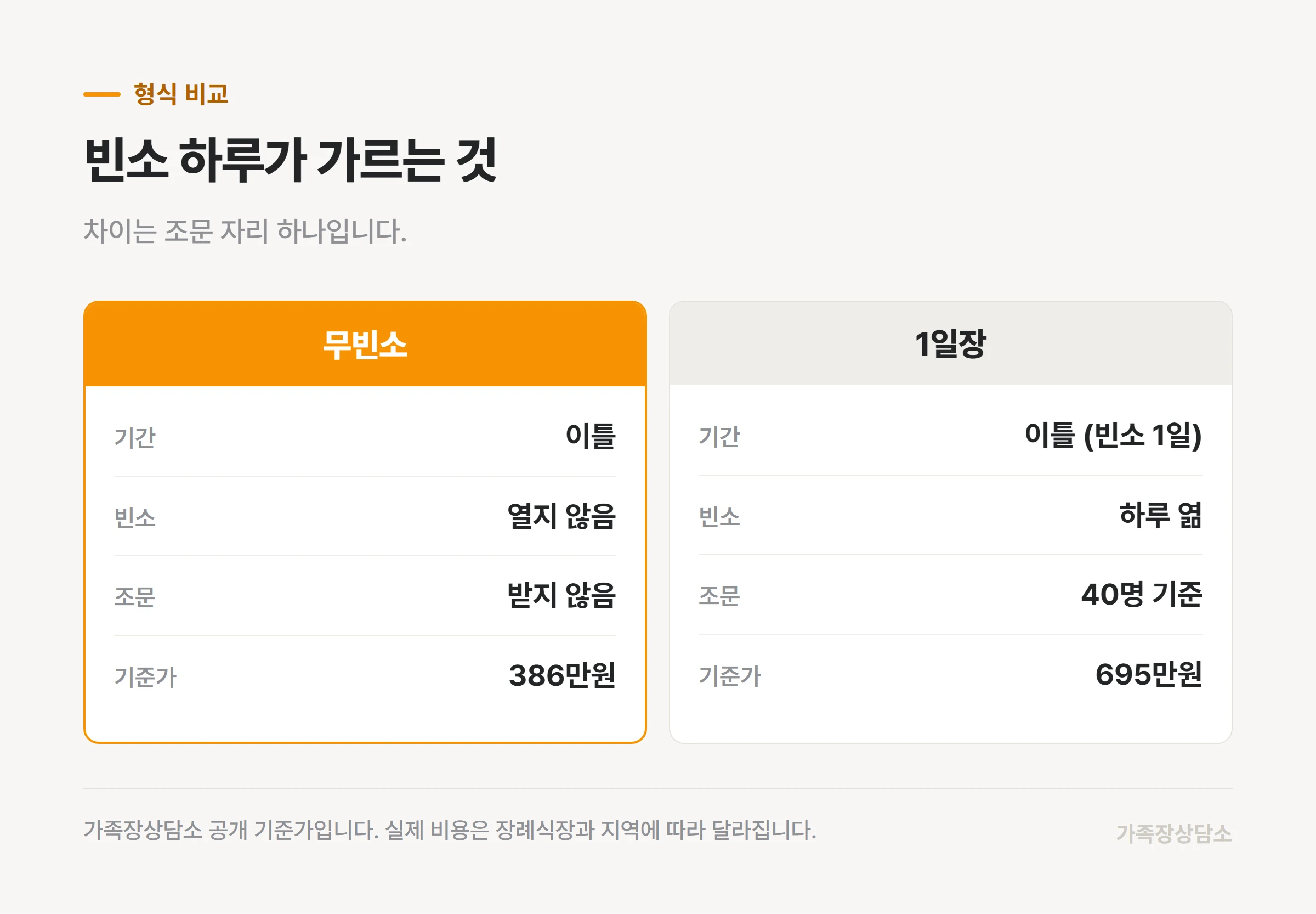 무빈소와 1일장의 기간과 조문, 기준가 비교