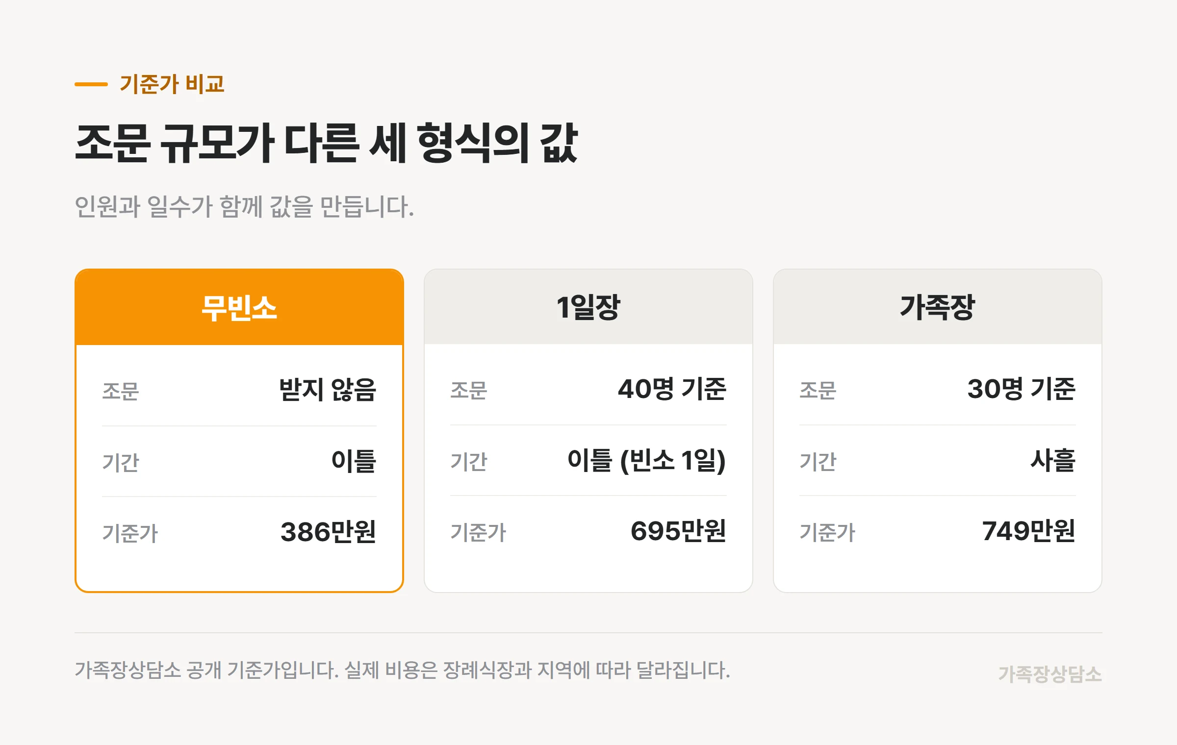 조문 규모별 무빈소, 1일장, 가족장의 기준가