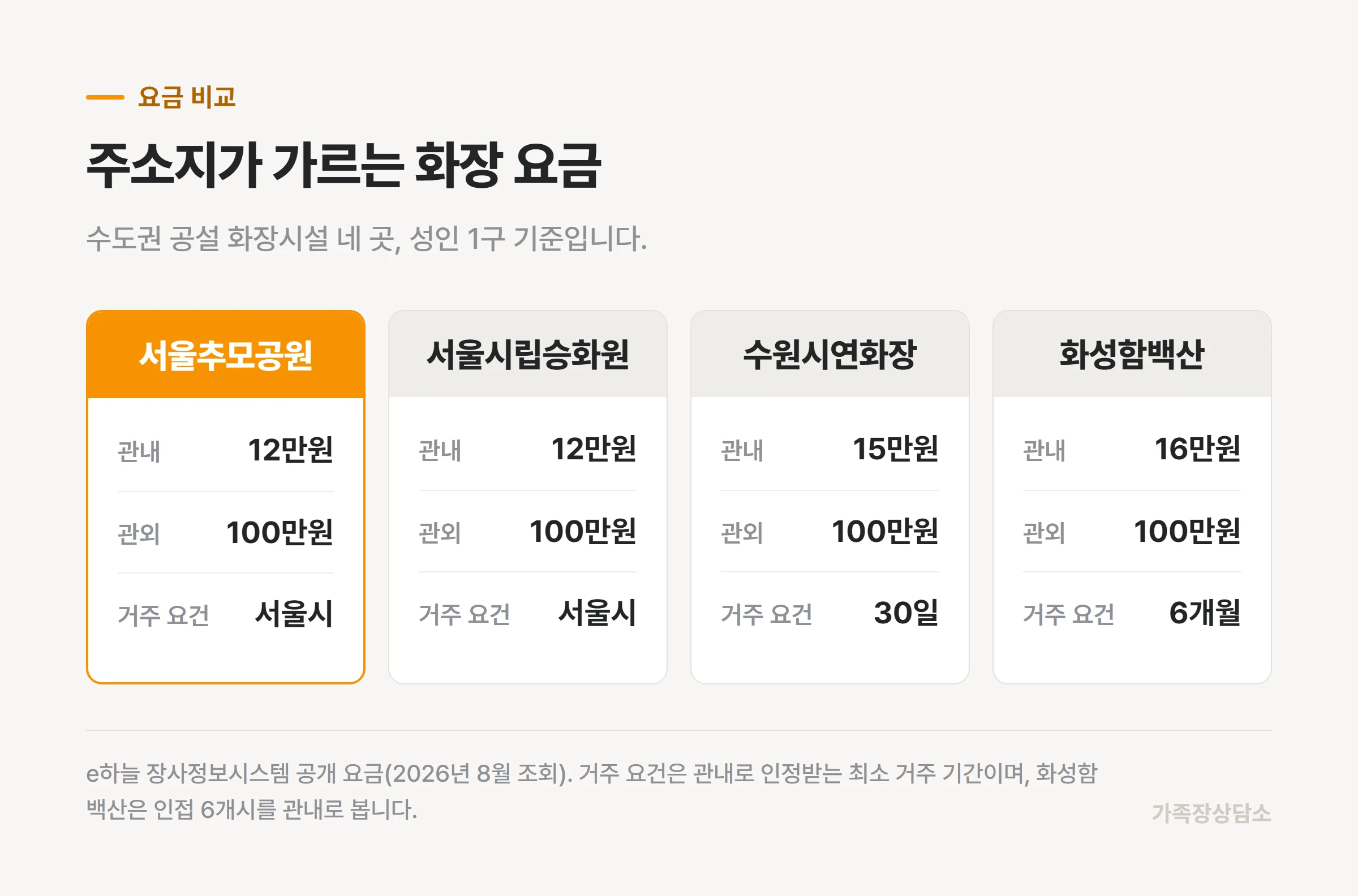 수도권 화장시설 네 곳의 관내와 관외 요금