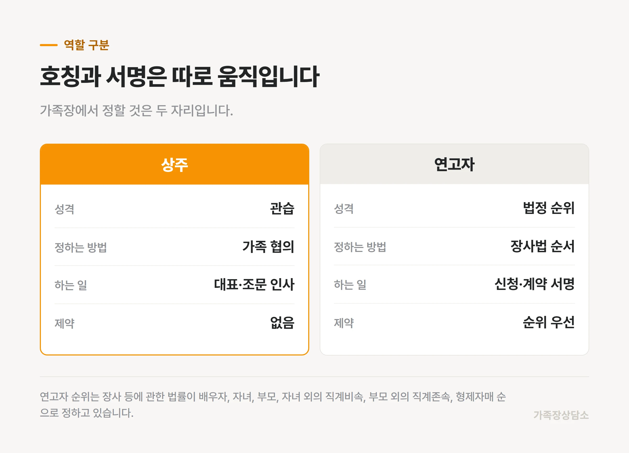 상주와 연고자가 맡는 역할의 차이