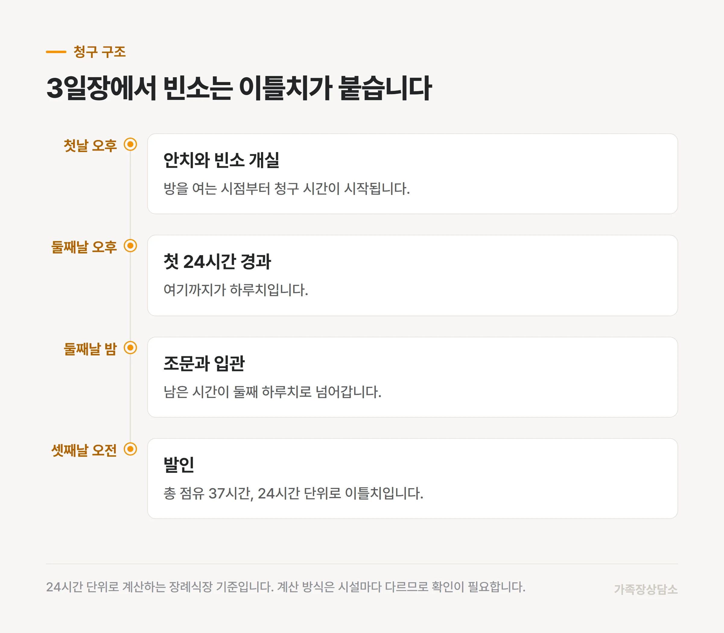 3일장에서 빈소를 점유하는 시간과 실제 청구되는 일수
