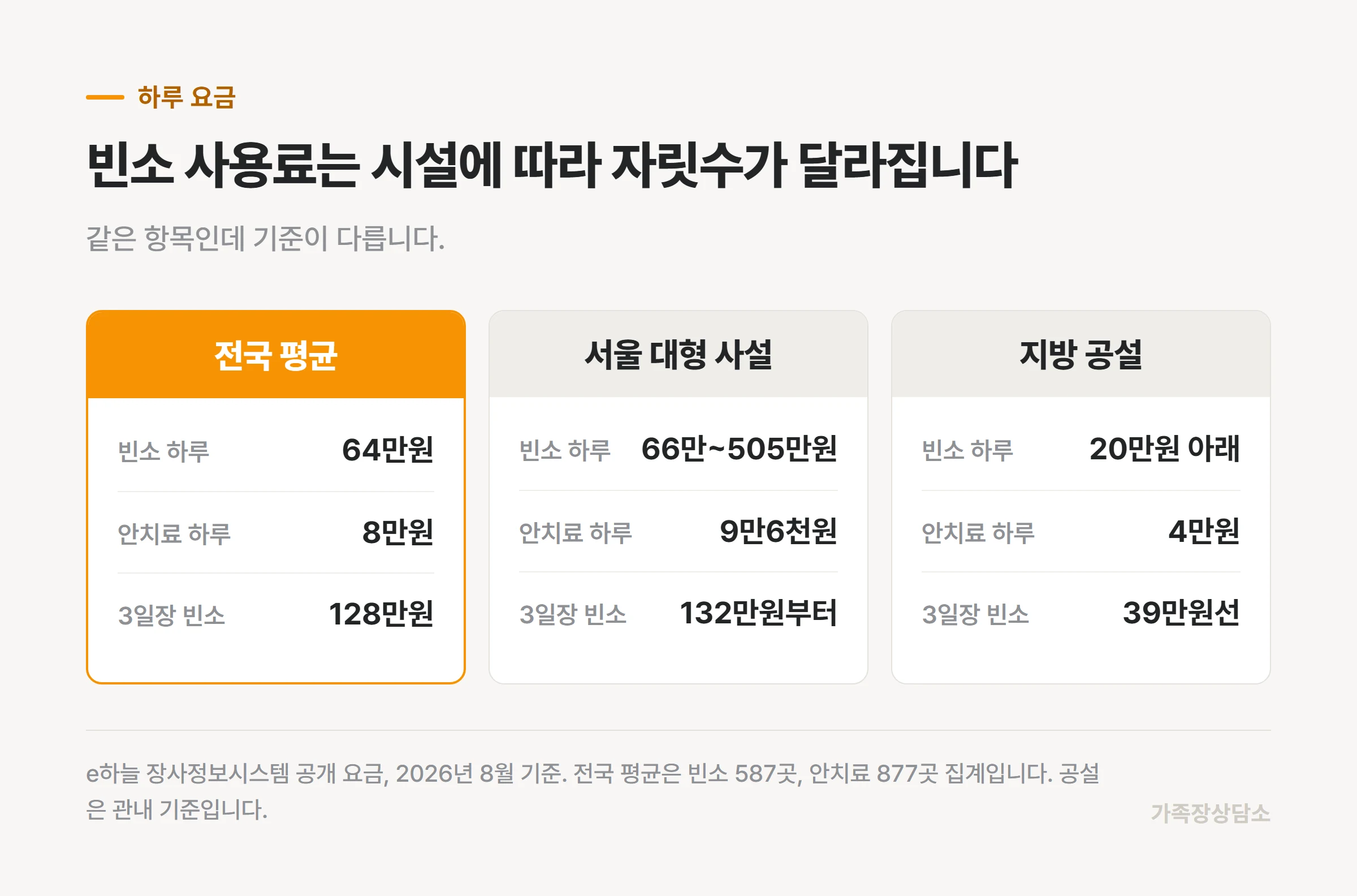 전국 평균과 서울 대형 사설, 지방 공설의 하루 빈소 사용료 비교