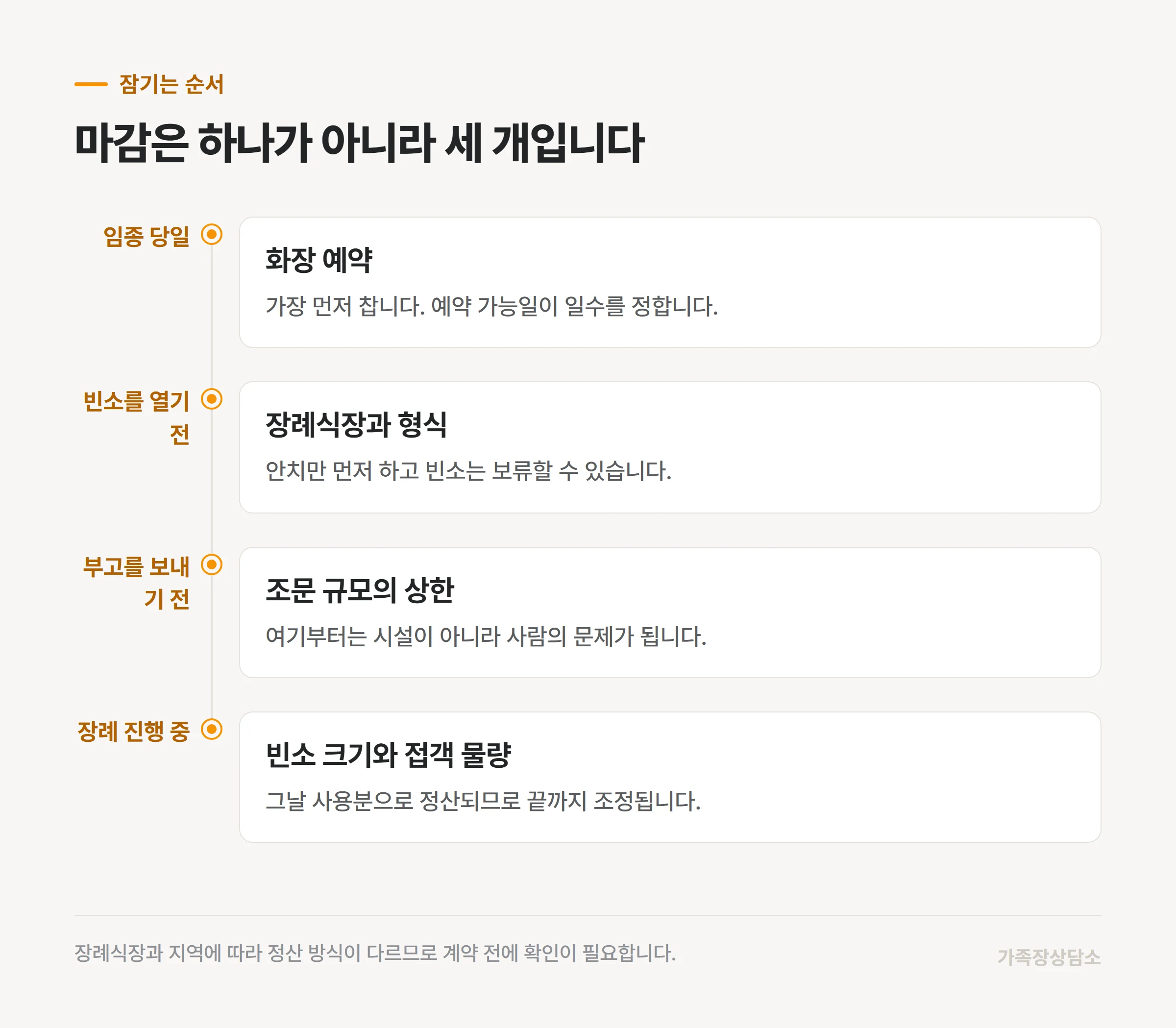 장례에서 화장 예약부터 조문 규모까지 결정이 잠기는 순서