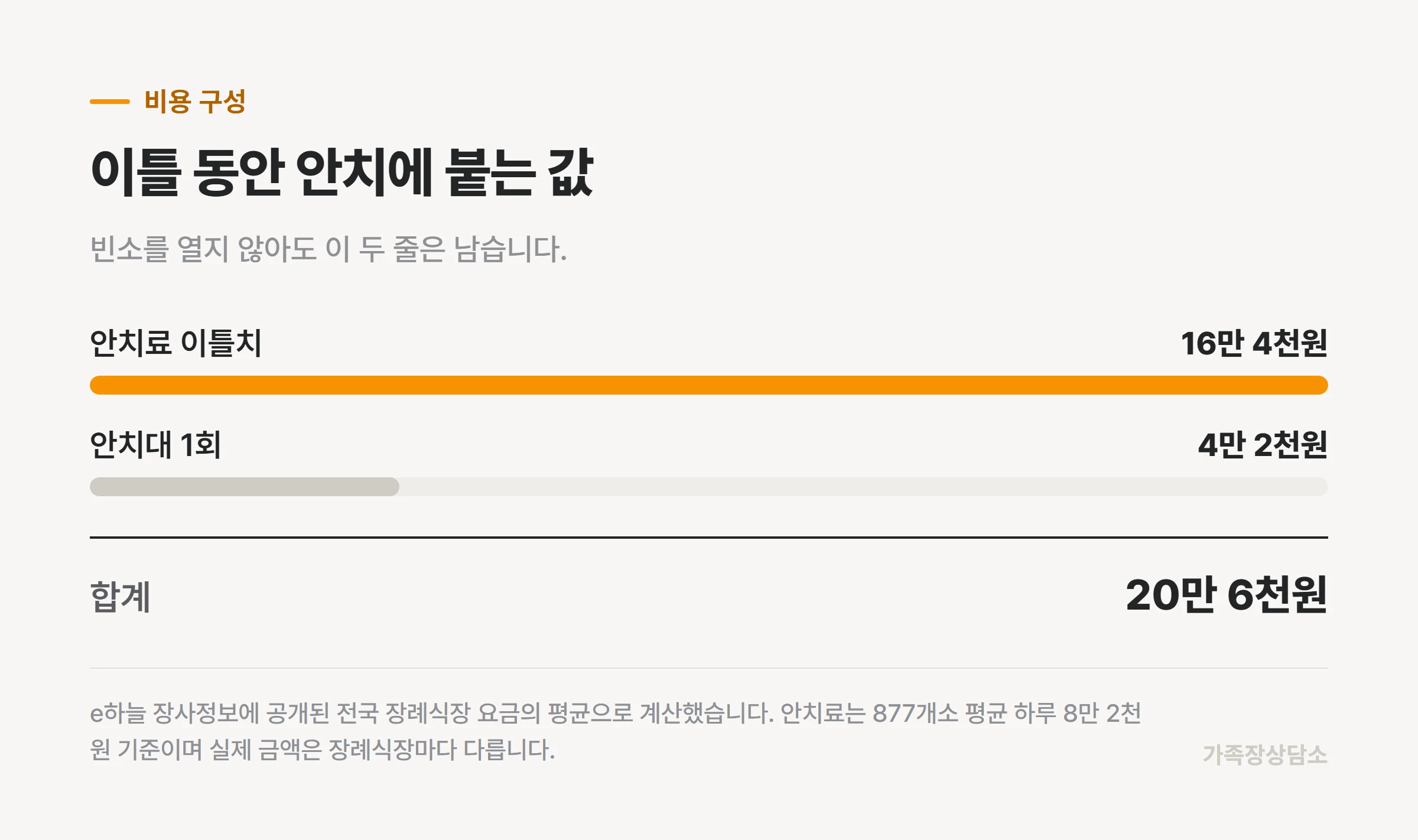 무빈소 이틀 기준 안치료와 안치대의 비중
