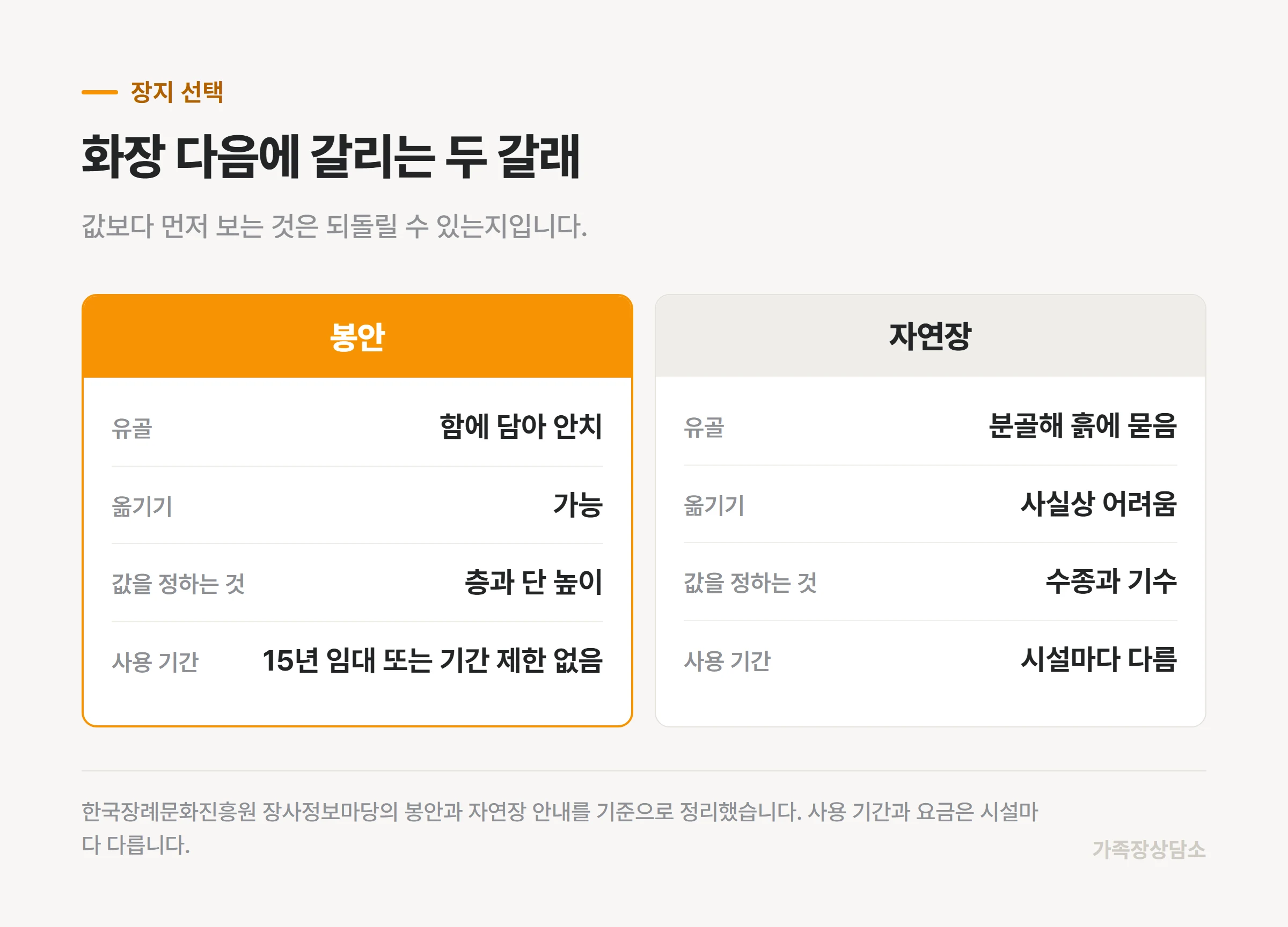 봉안과 자연장이 유골 형태와 사용 기간에서 갈리는 지점