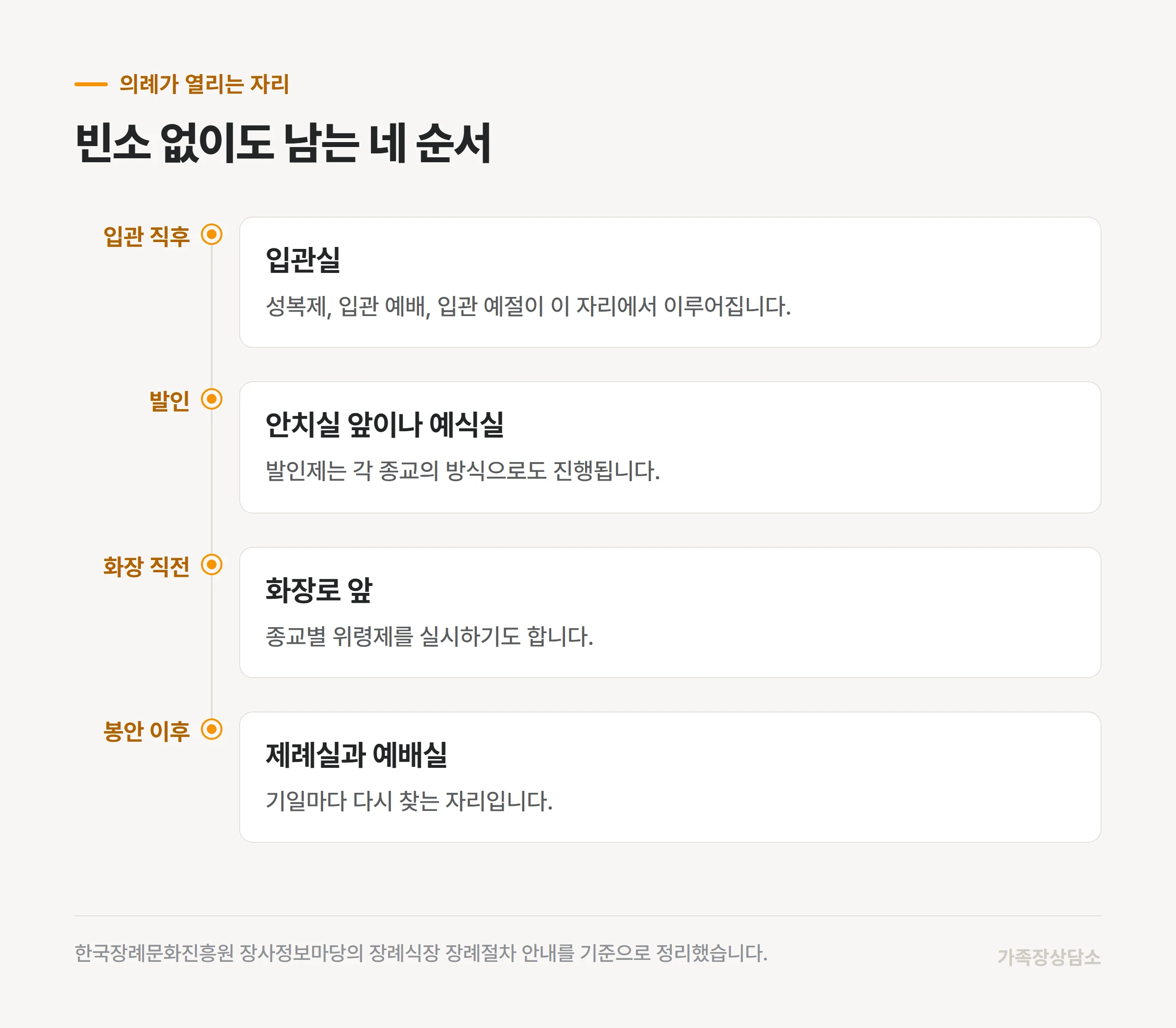 입관부터 봉안까지 종교 의례가 열리는 네 자리