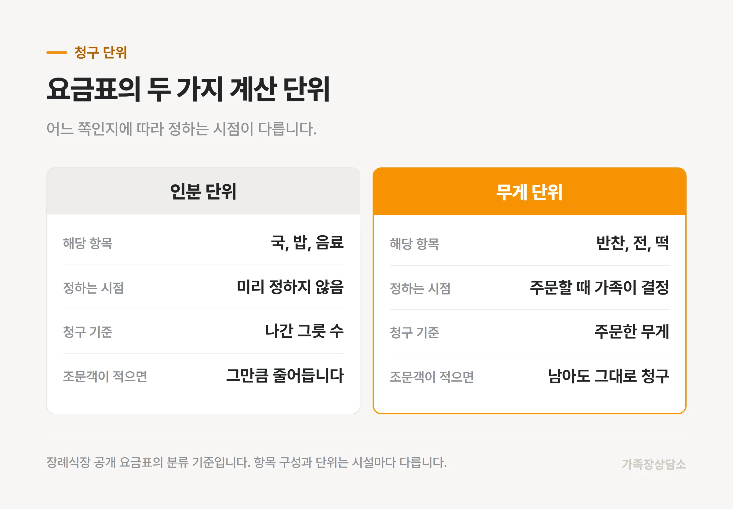 인분으로 청구되는 항목과 무게로 청구되는 항목의 차이