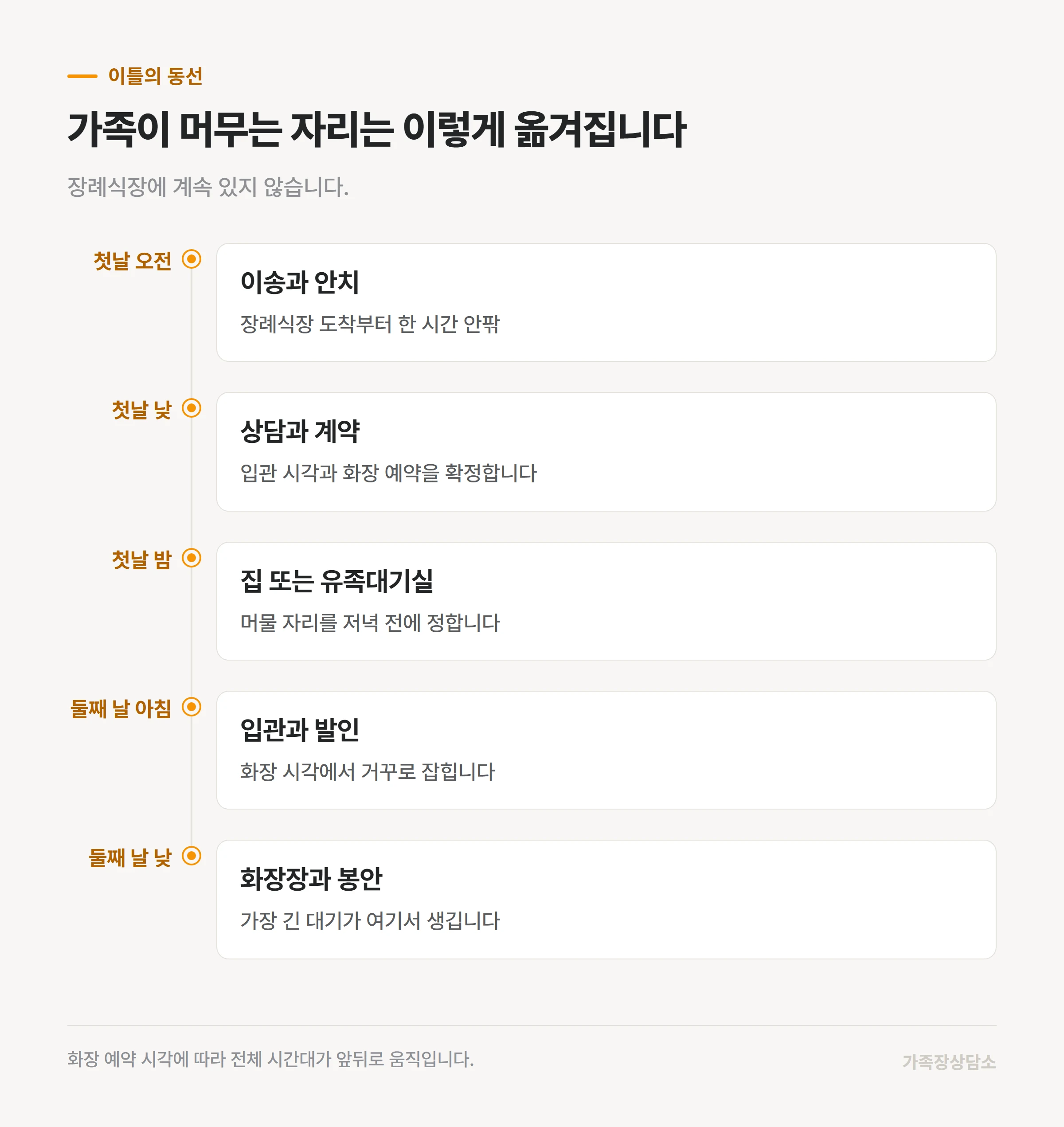 무빈소 이틀 동안 가족이 머무는 장소의 이동