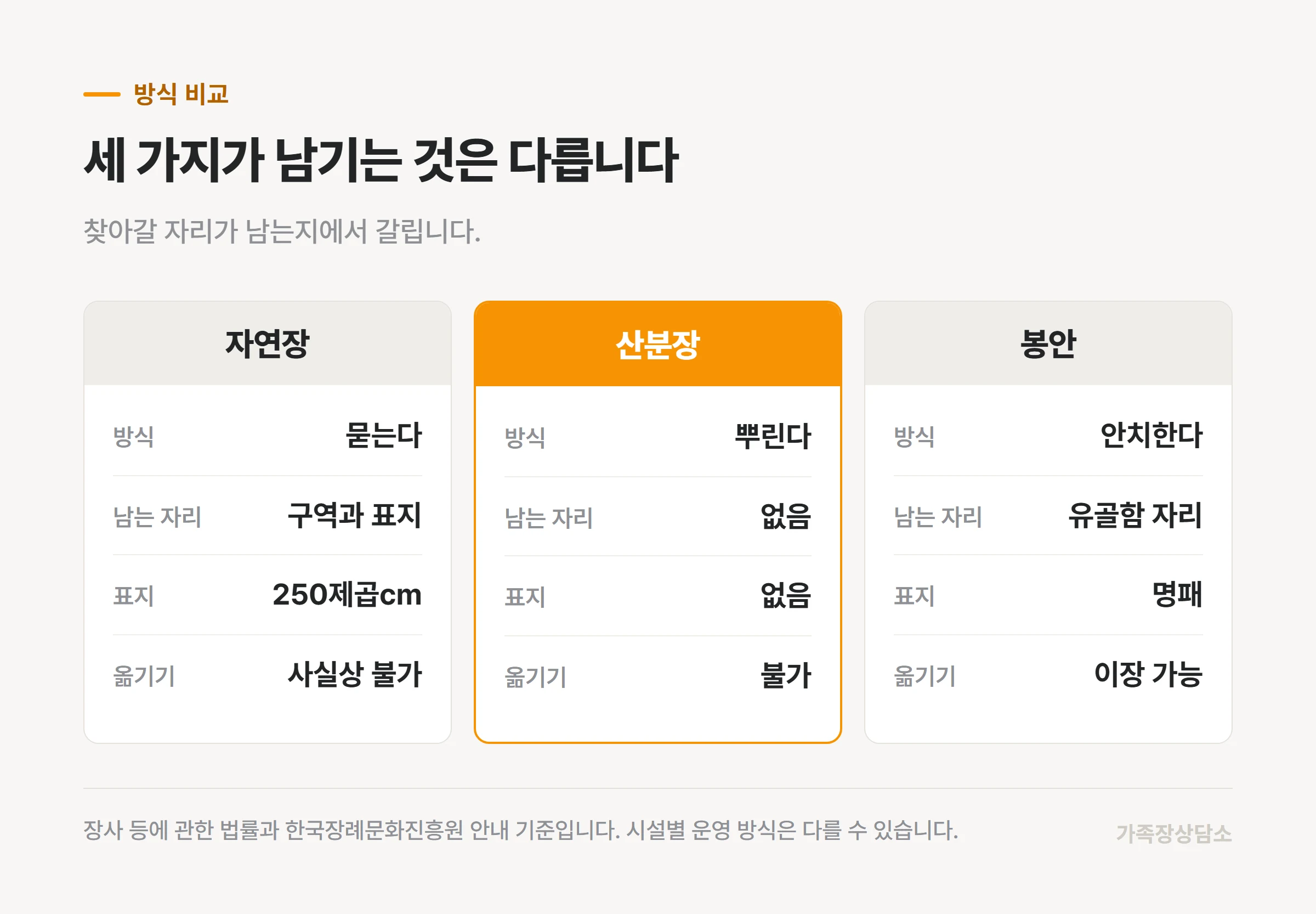 자연장과 산분장, 봉안이 각각 남기는 자리의 차이