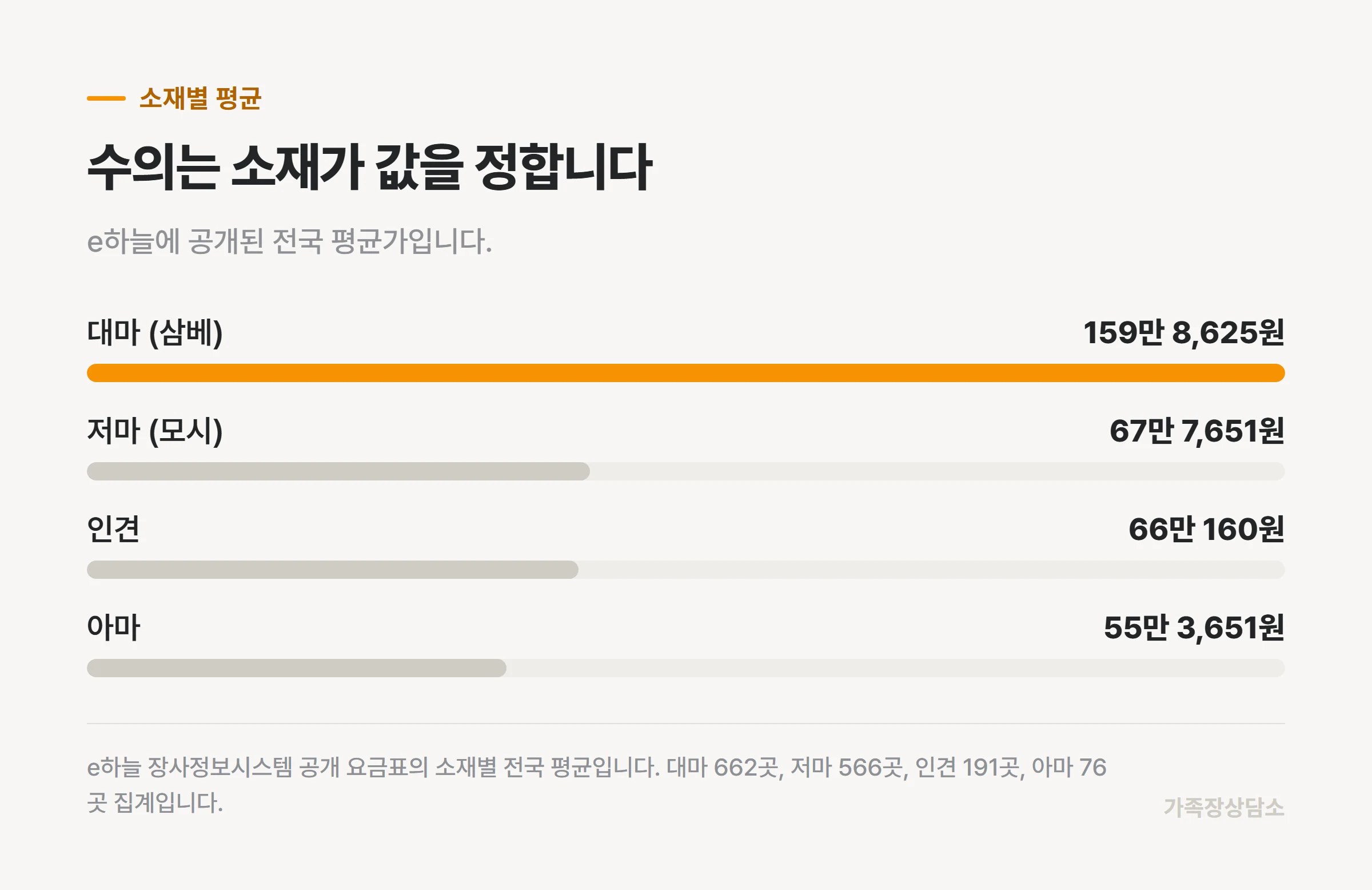 대마와 저마, 인견, 아마 수의의 전국 평균 가격