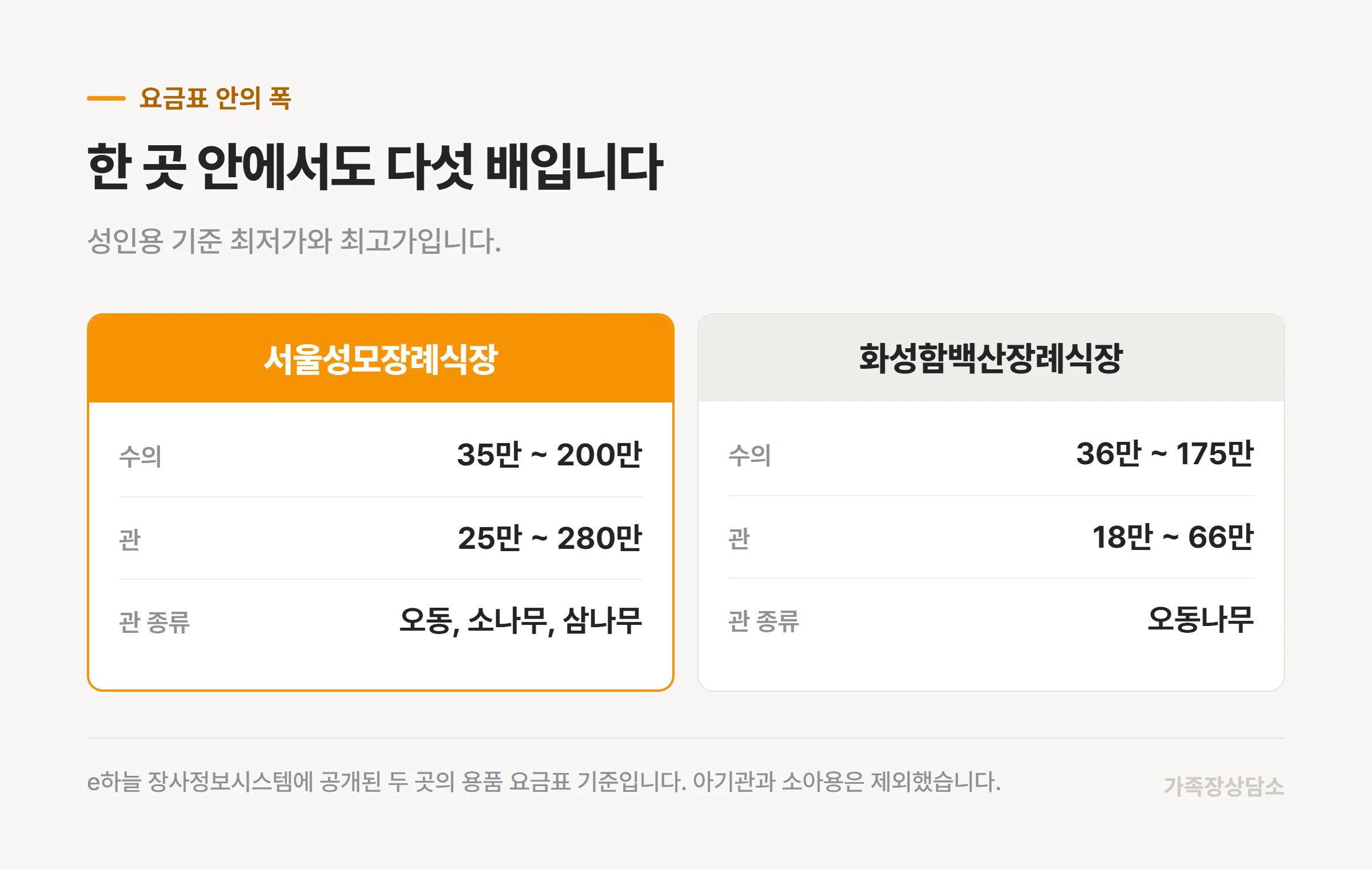 두 장례식장의 수의와 관 최저가 최고가 폭