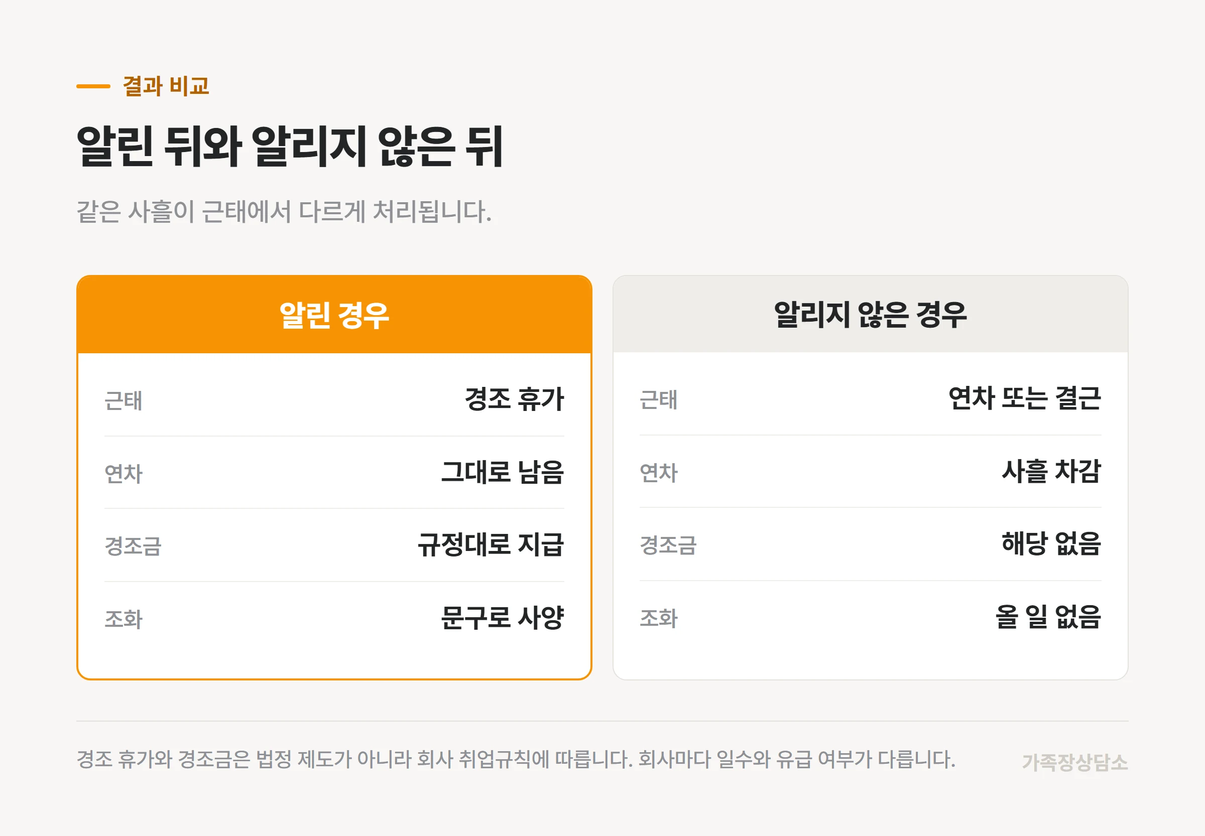 회사에 알린 경우와 알리지 않은 경우의 처리 차이