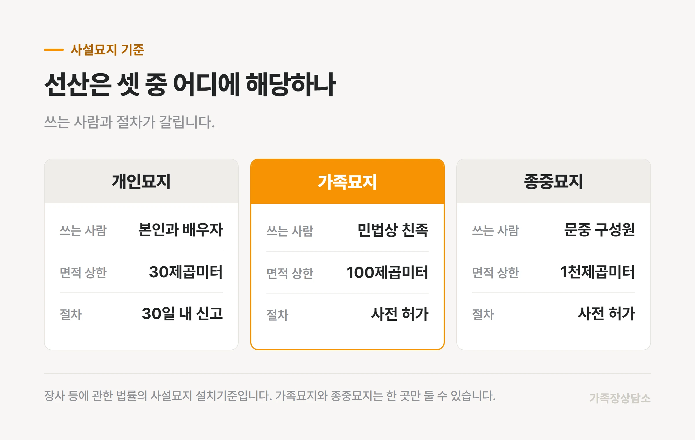 개인묘지와 가족묘지, 종중묘지의 사용 대상과 면적 상한