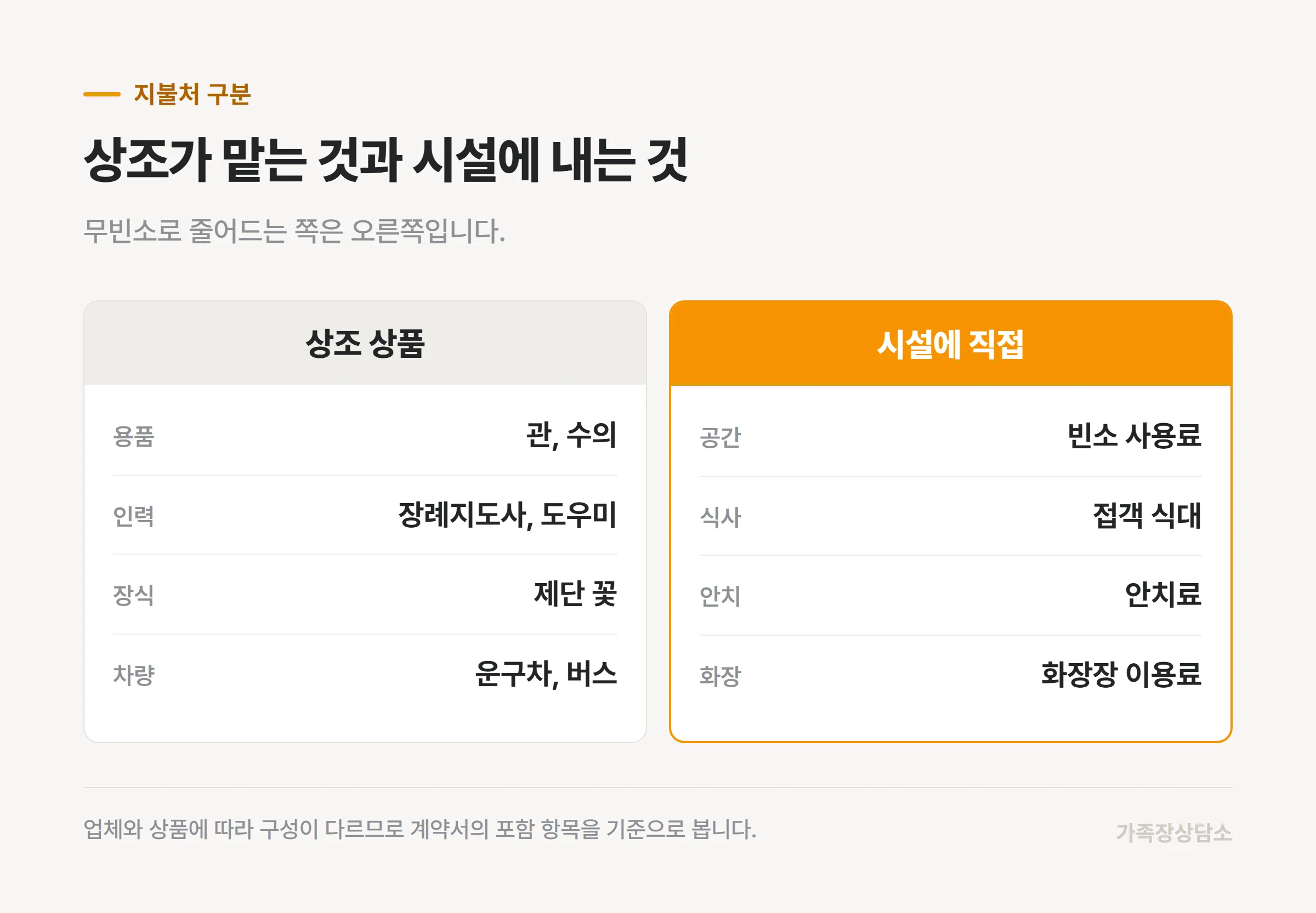 상조 상품에 포함되는 항목과 장례식장에 직접 내는 항목