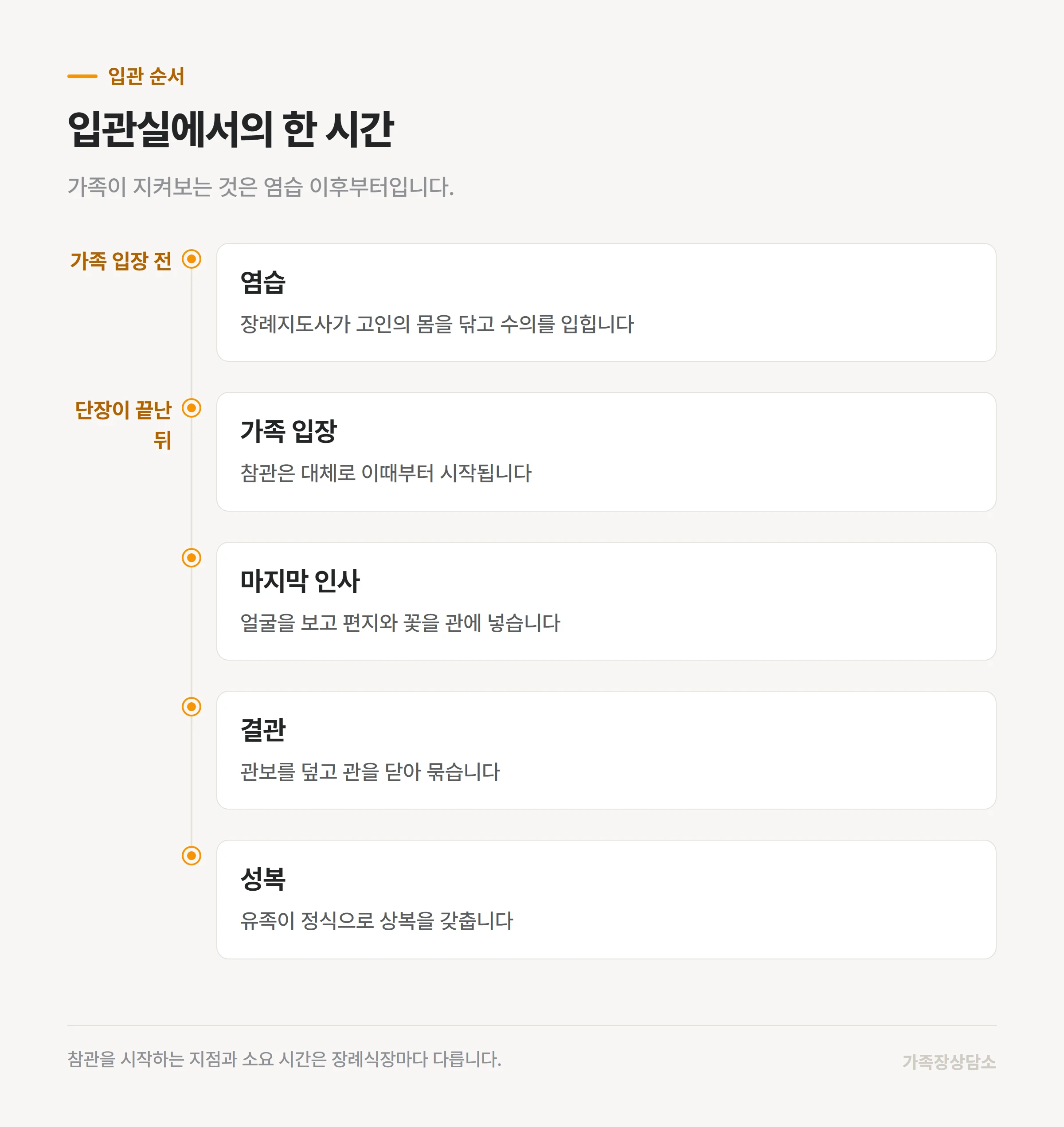 염습부터 성복까지 입관이 진행되는 다섯 단계