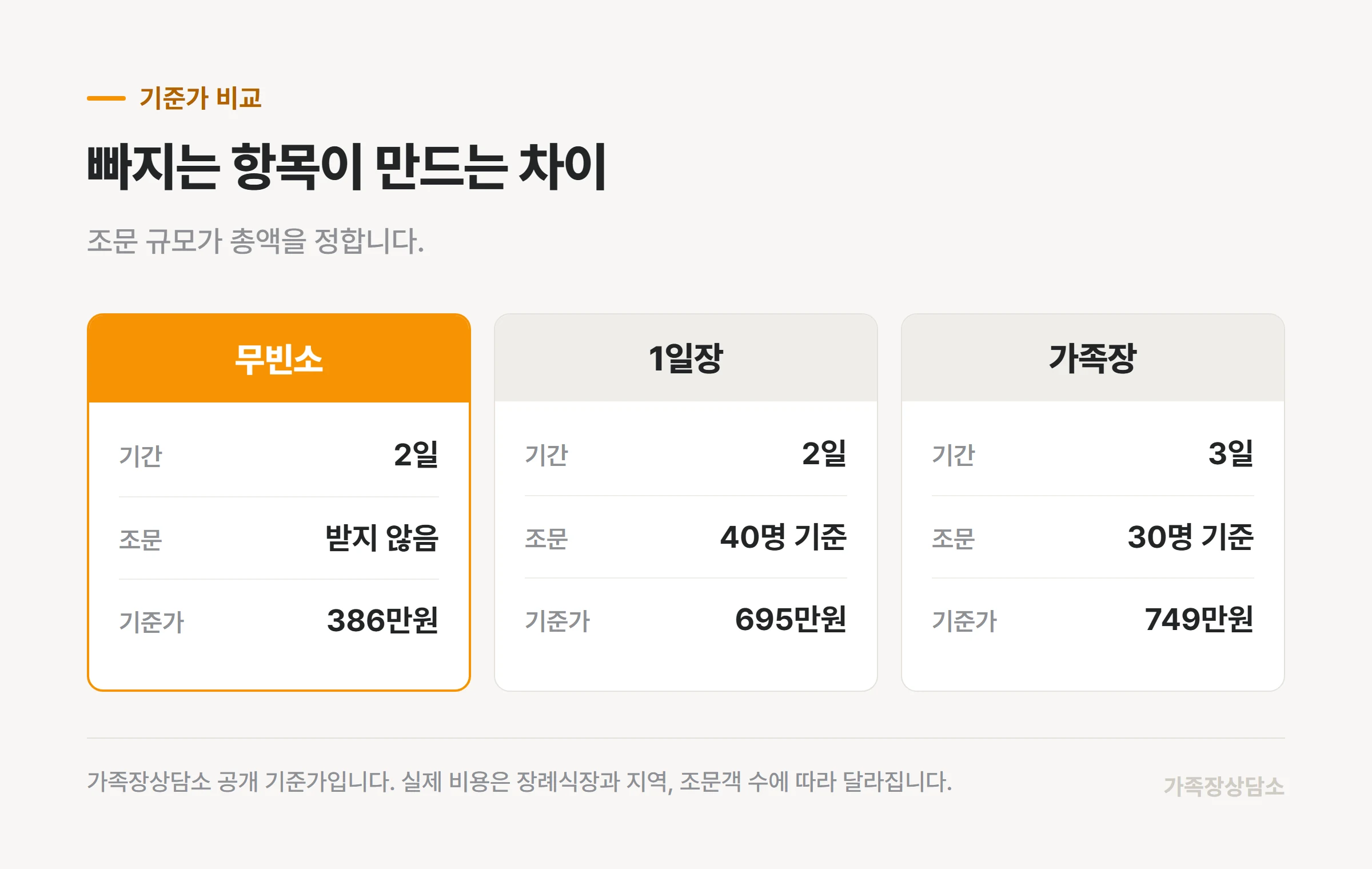 무빈소와 1일장, 가족장의 기준가 나란히 보기