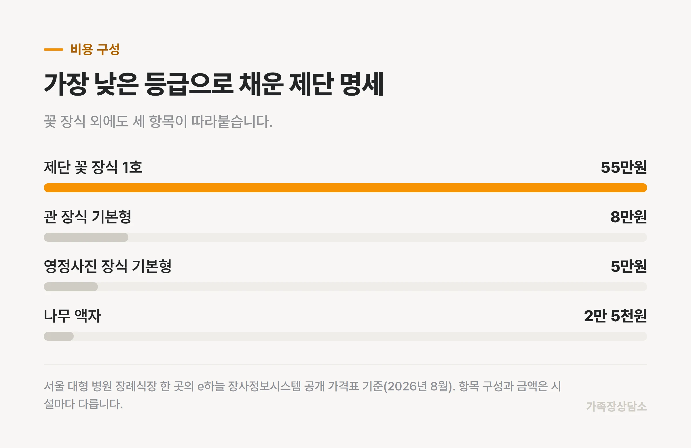 가장 낮은 등급으로 제단을 채웠을 때의 항목별 금액