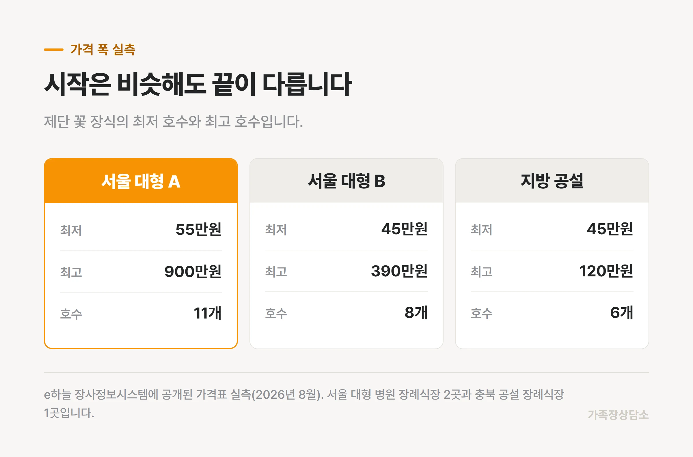 장례식장 세 곳의 제단 꽃 장식 최저가와 최고가