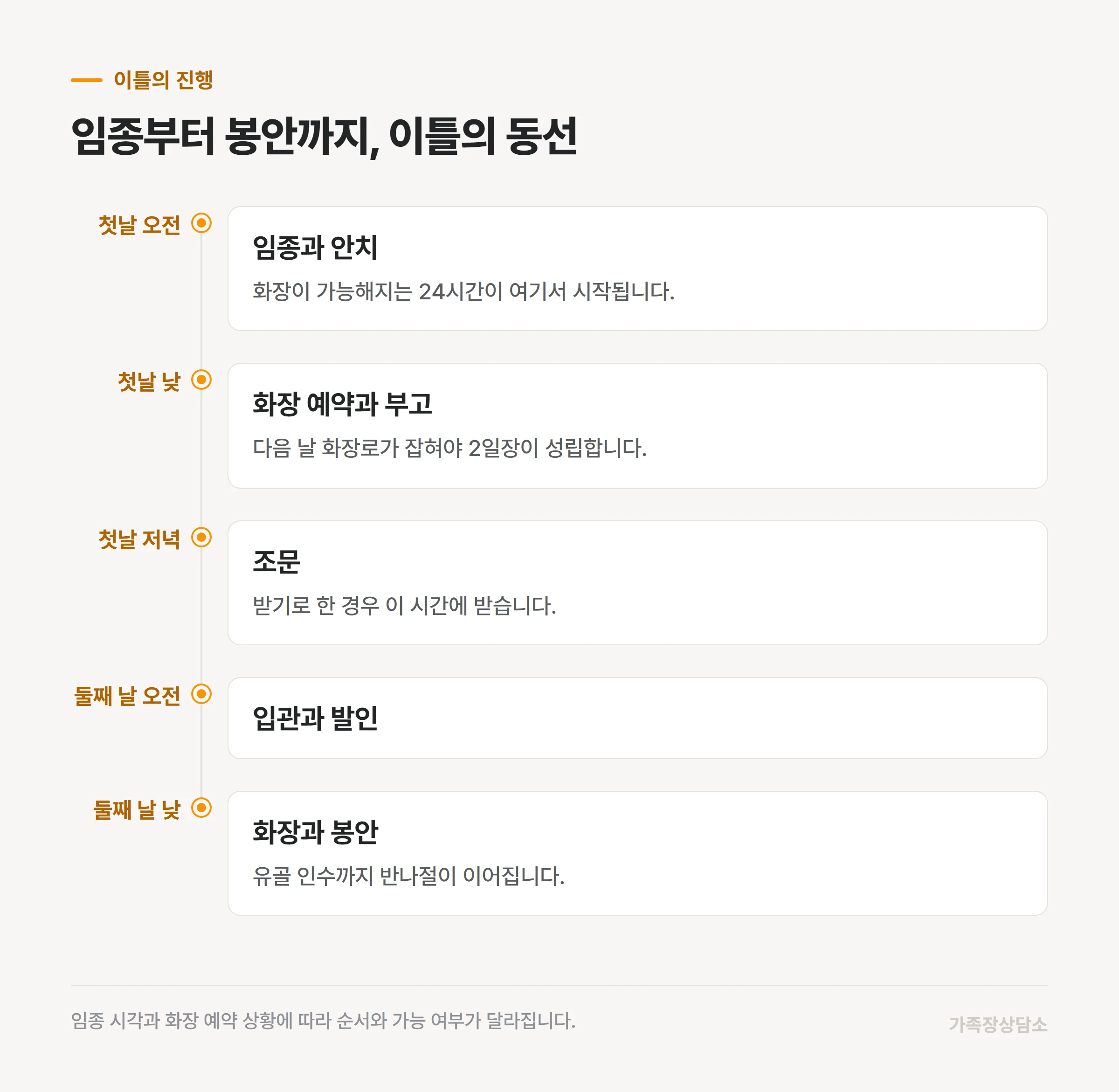 임종부터 봉안까지 2일장의 이틀 흐름